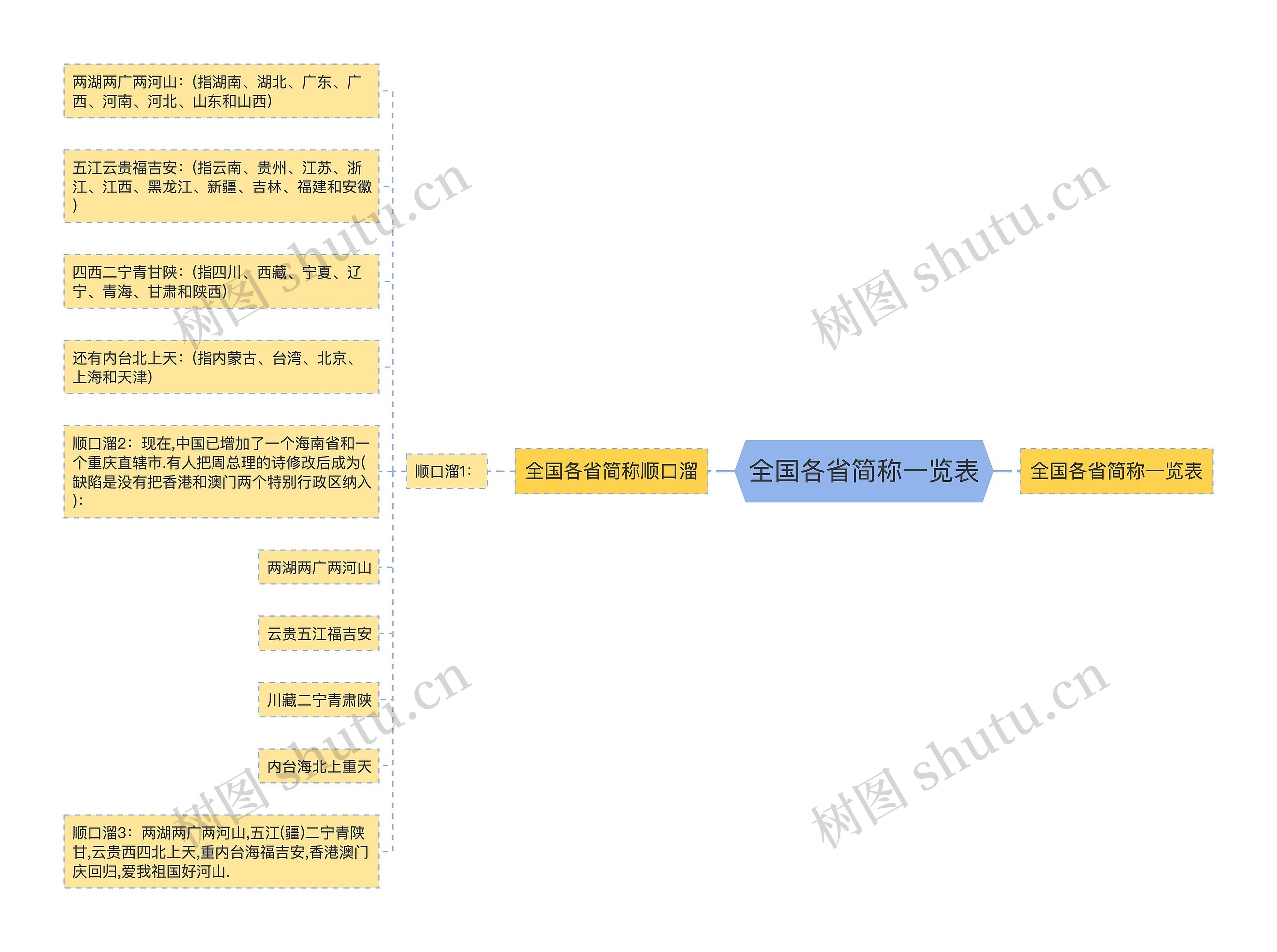 全国各省简称一览表思维导图