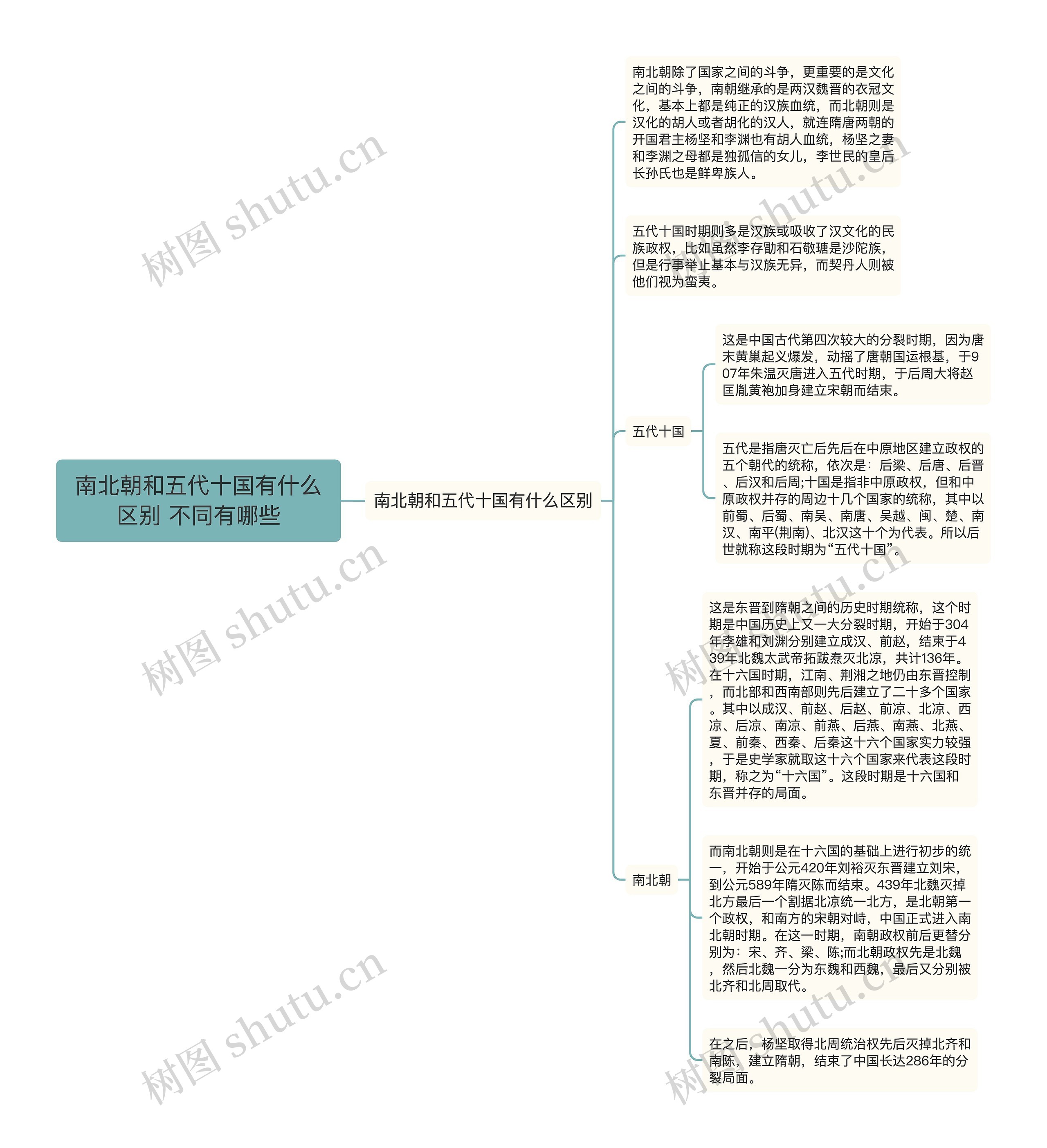 南北朝和五代十国有什么区别 不同有哪些思维导图