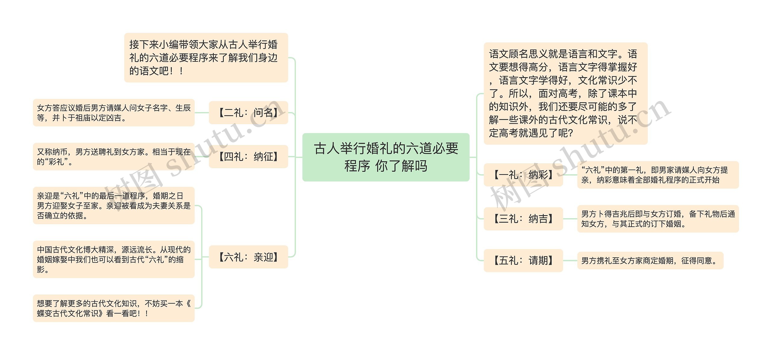 古人举行婚礼的六道必要程序 你了解吗