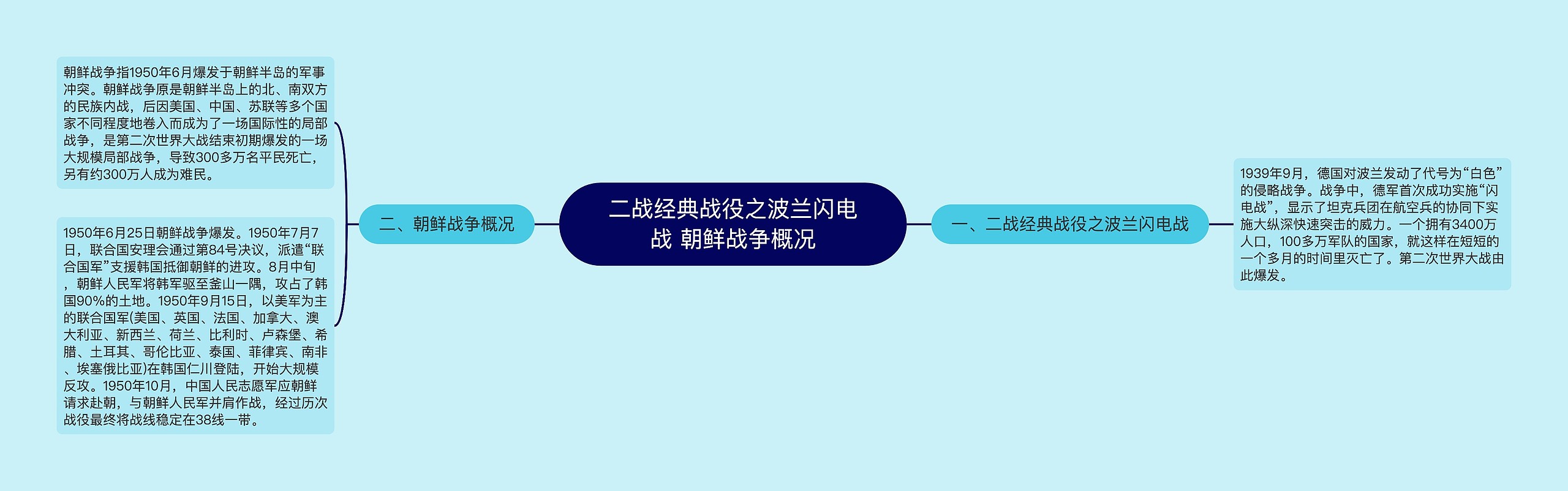 ​二战经典战役之波兰闪电战 朝鲜战争概况