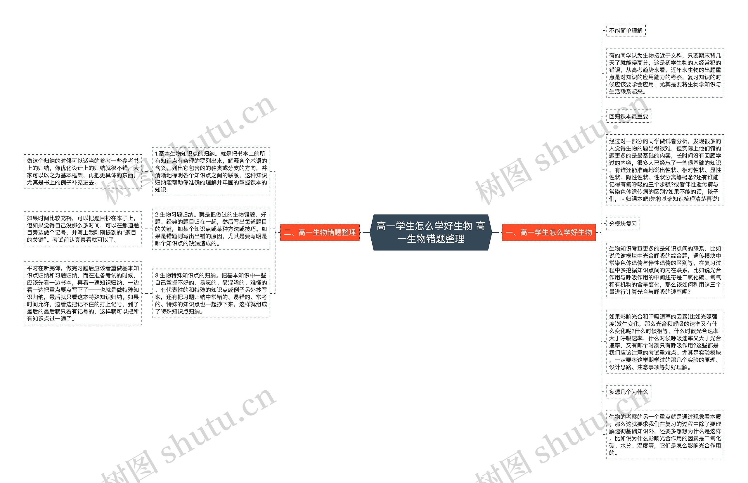 高一学生怎么学好生物 高一生物错题整理思维导图