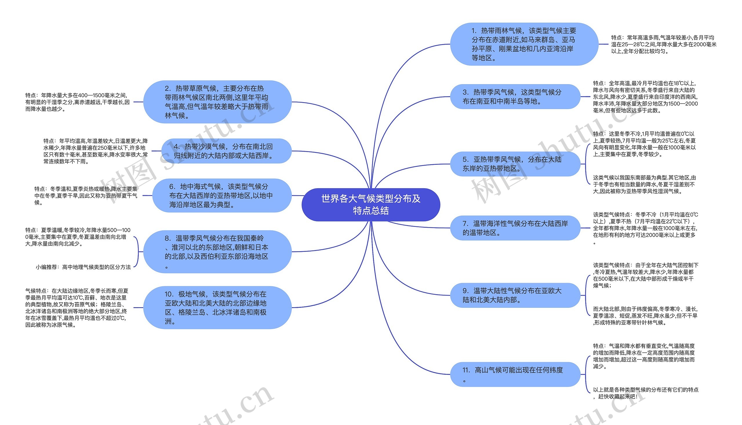 世界各大气候类型分布及特点总结思维导图