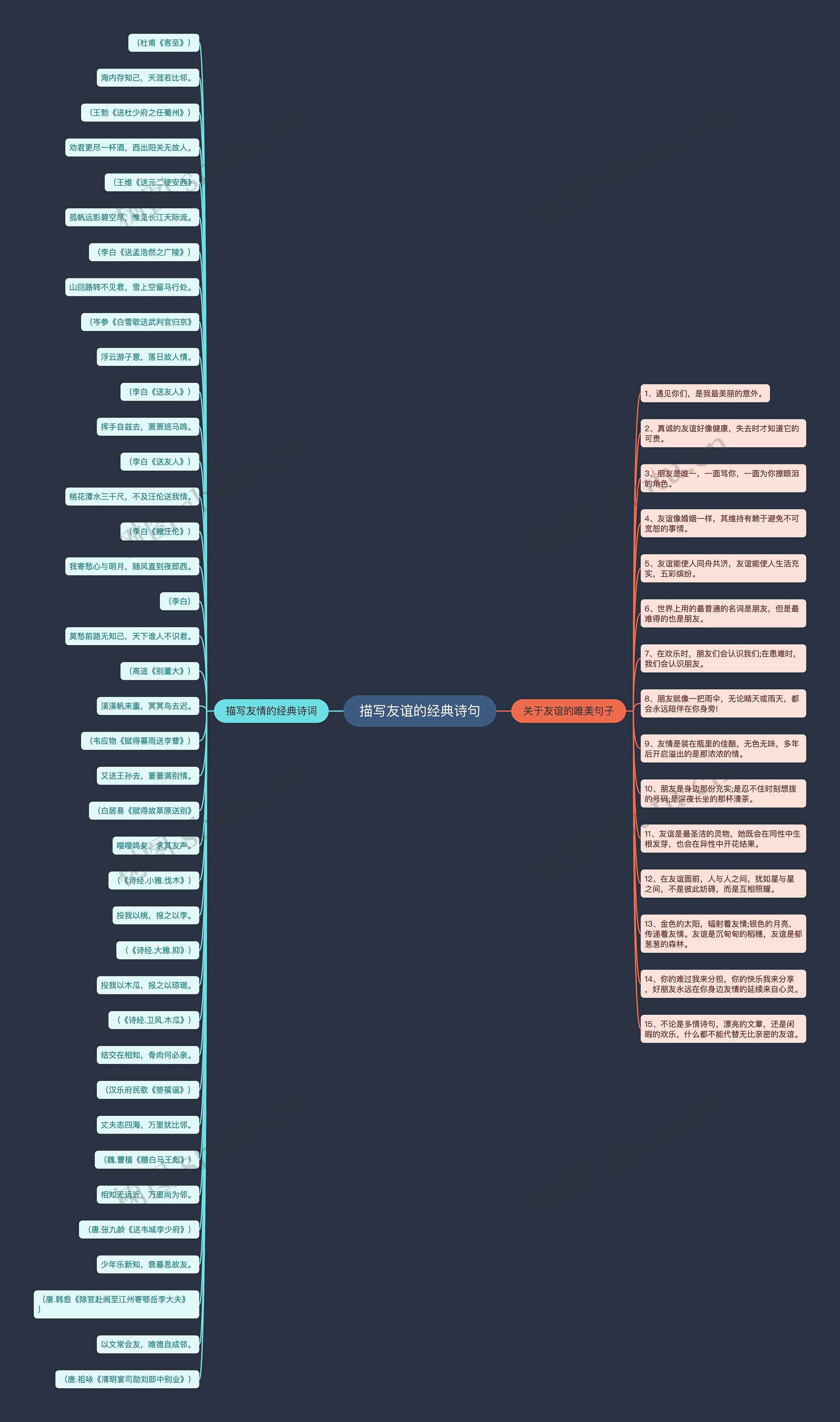 描写友谊的经典诗句思维导图
