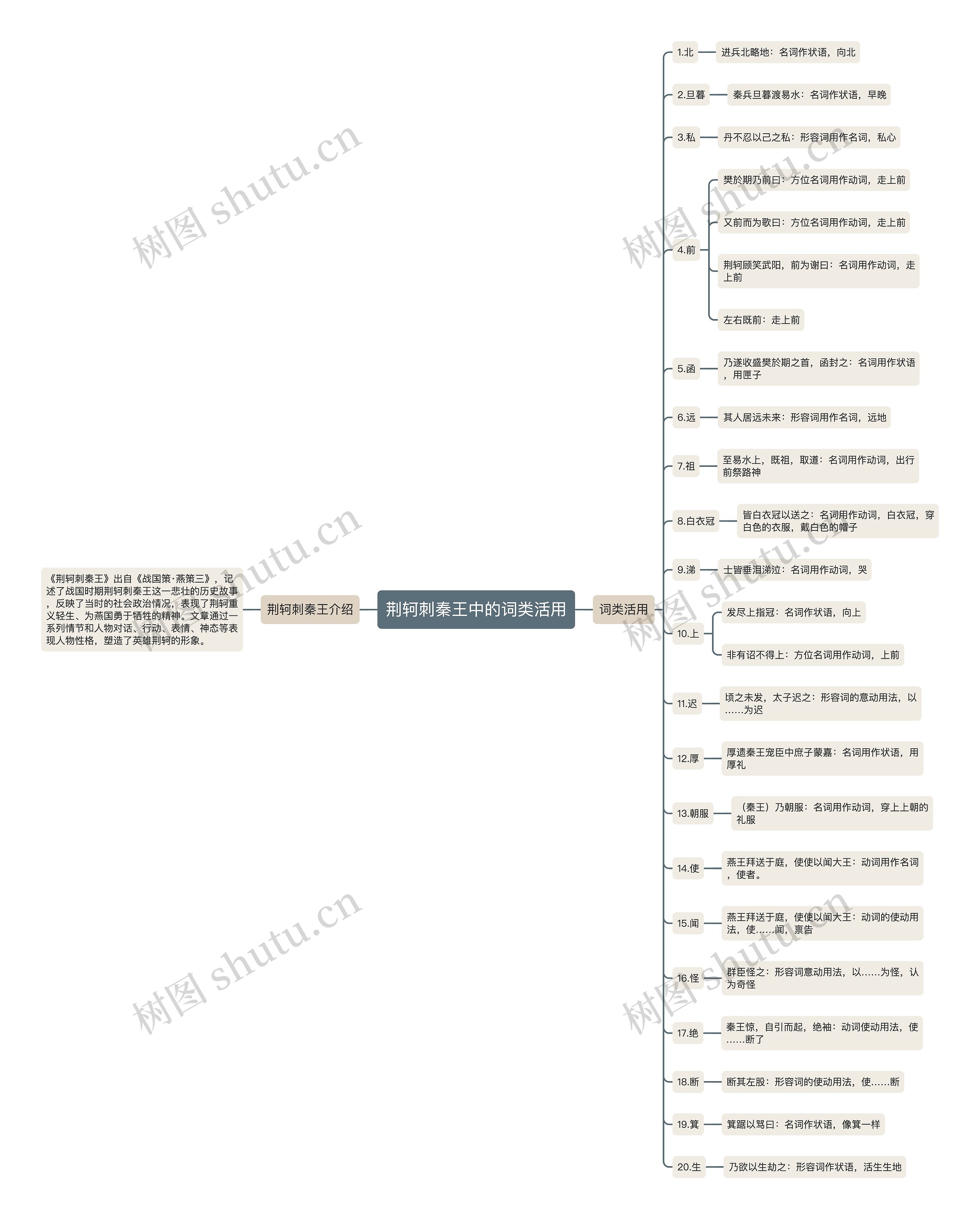 荆轲刺秦王中的词类活用思维导图