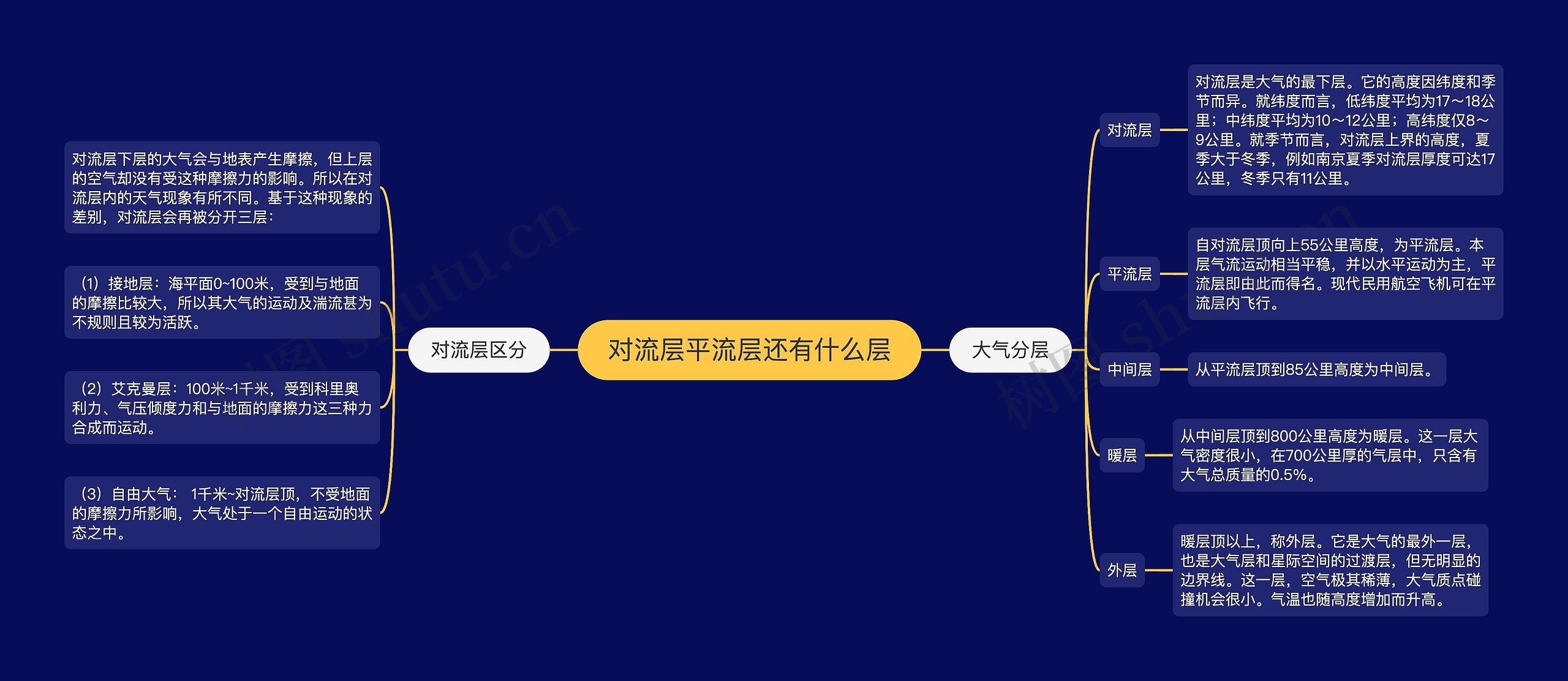 对流层平流层还有什么层 对流层平流层还有什么层