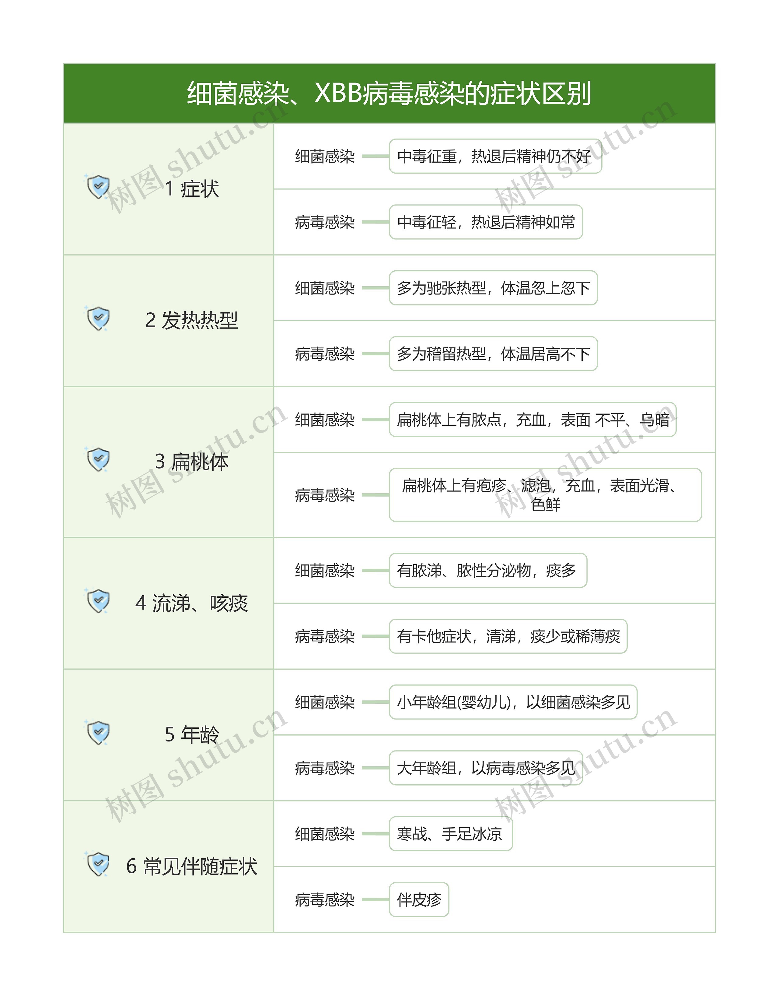 细菌感染、XBB病毒感染的症状区别思维导图