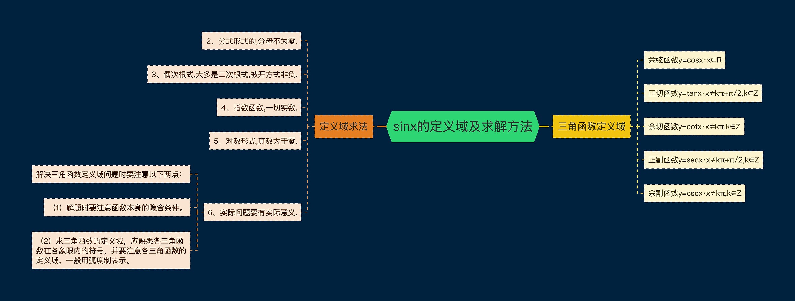 sinx的定义域及求解方法