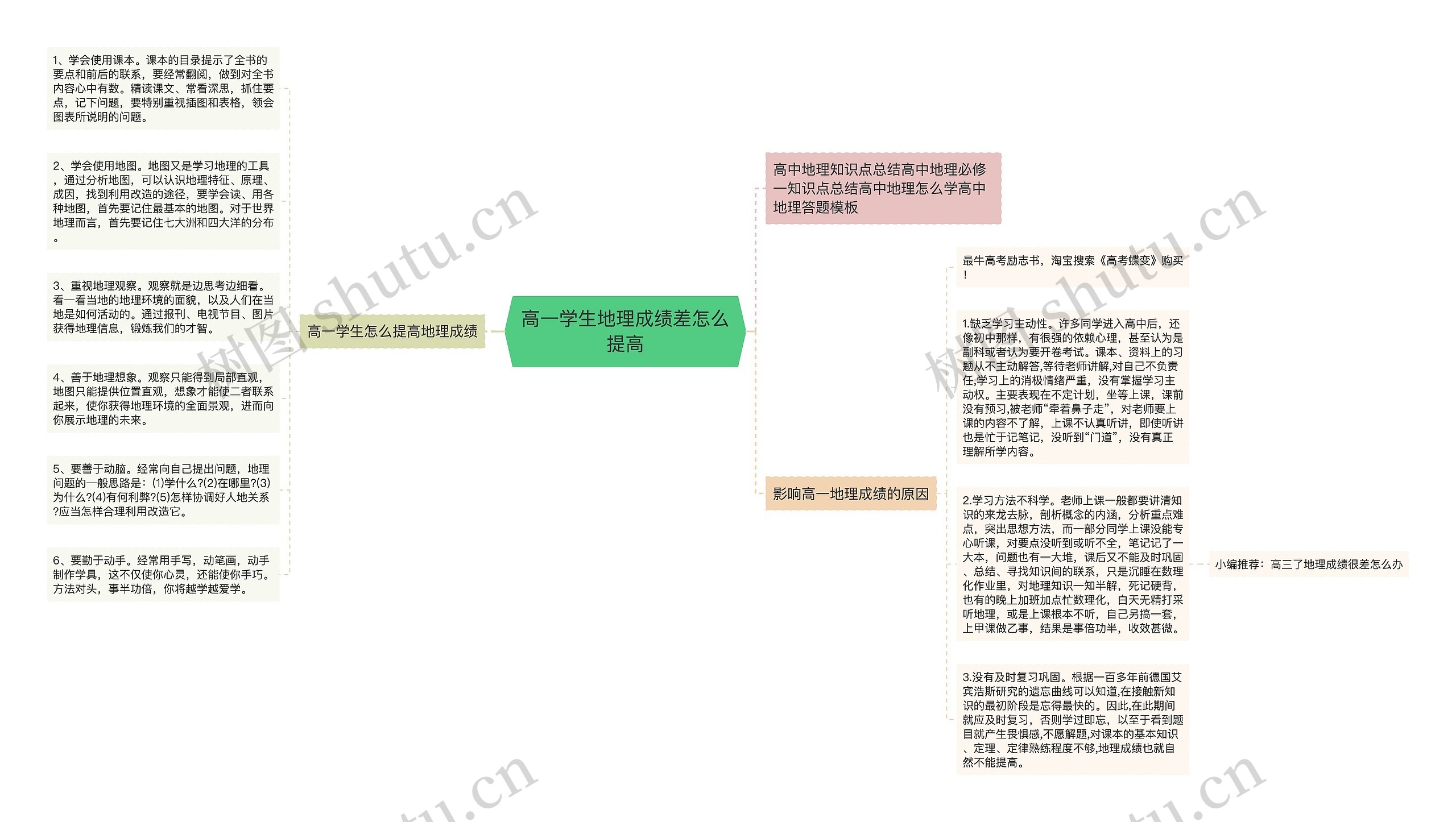 高一学生地理成绩差怎么提高思维导图