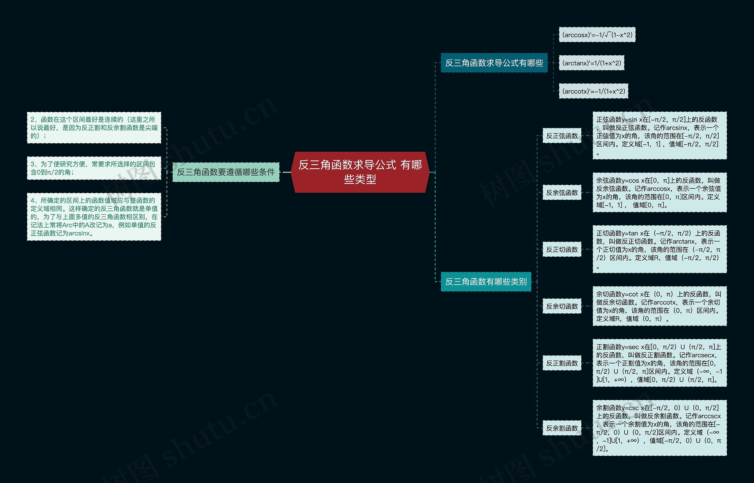 反三角函数求导公式 有哪些类型思维导图