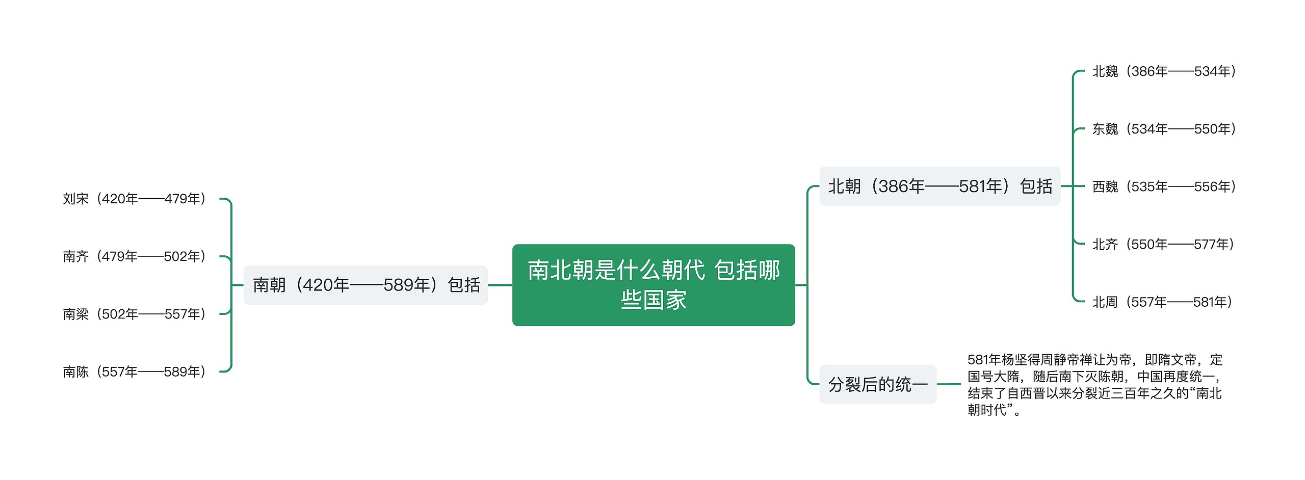 南北朝是什么朝代 包括哪些国家思维导图