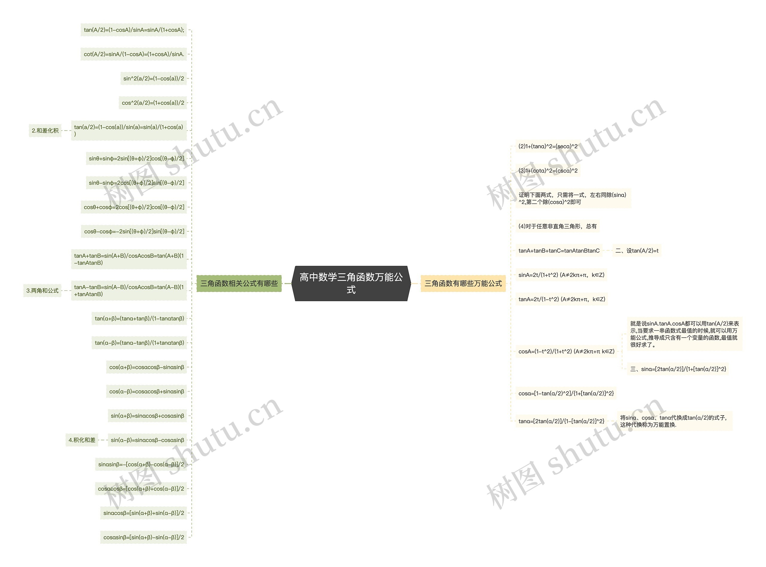 高中数学三角函数万能公式思维导图