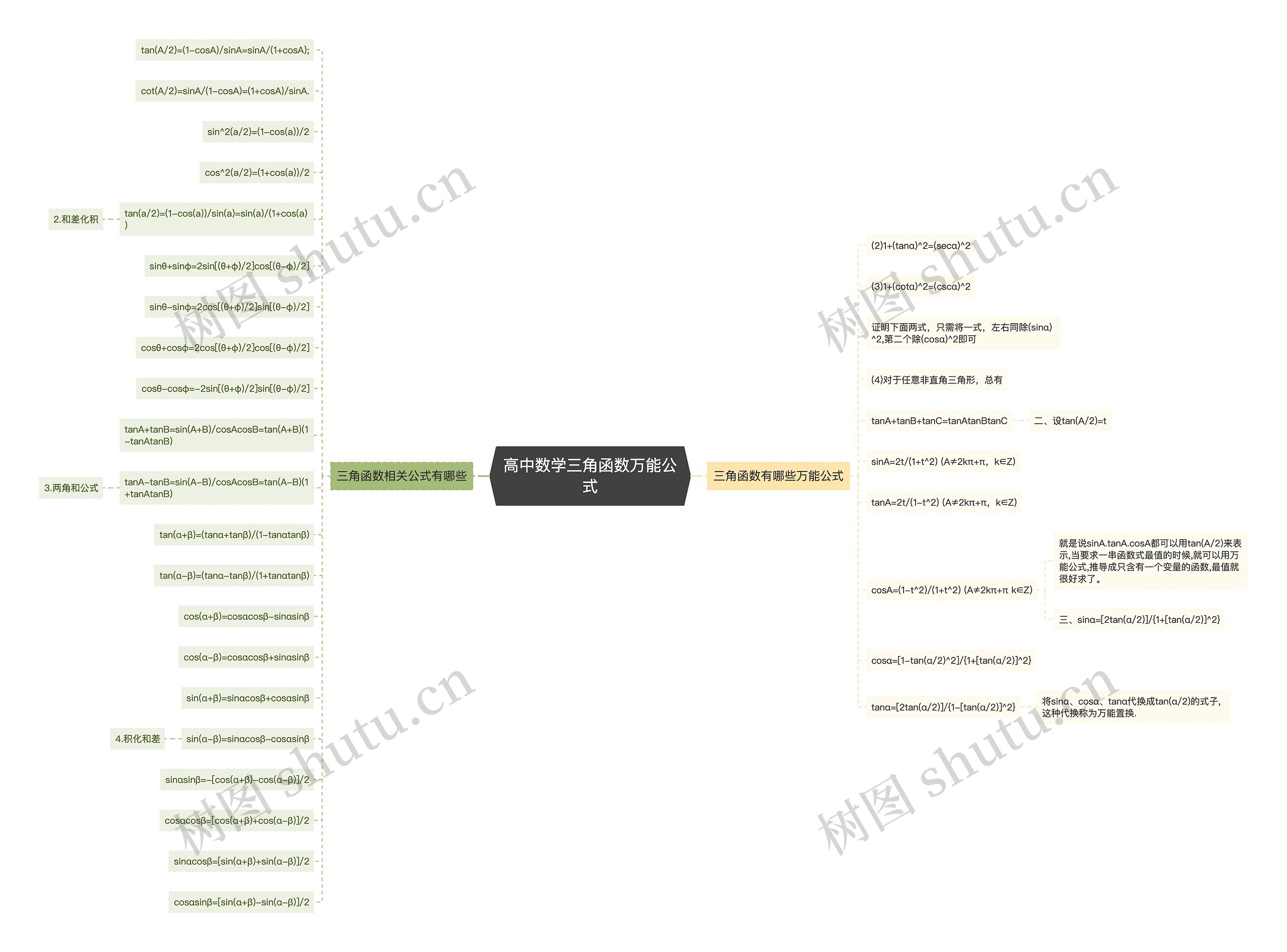 高中数学三角函数万能公式 高中数学三角函数万能公式