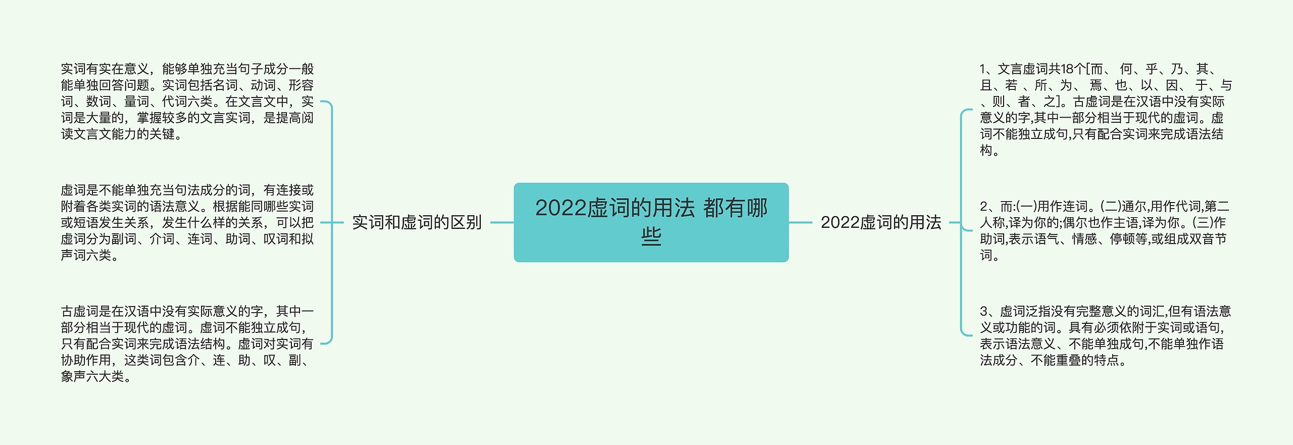 2022虚词的用法 都有哪些思维导图