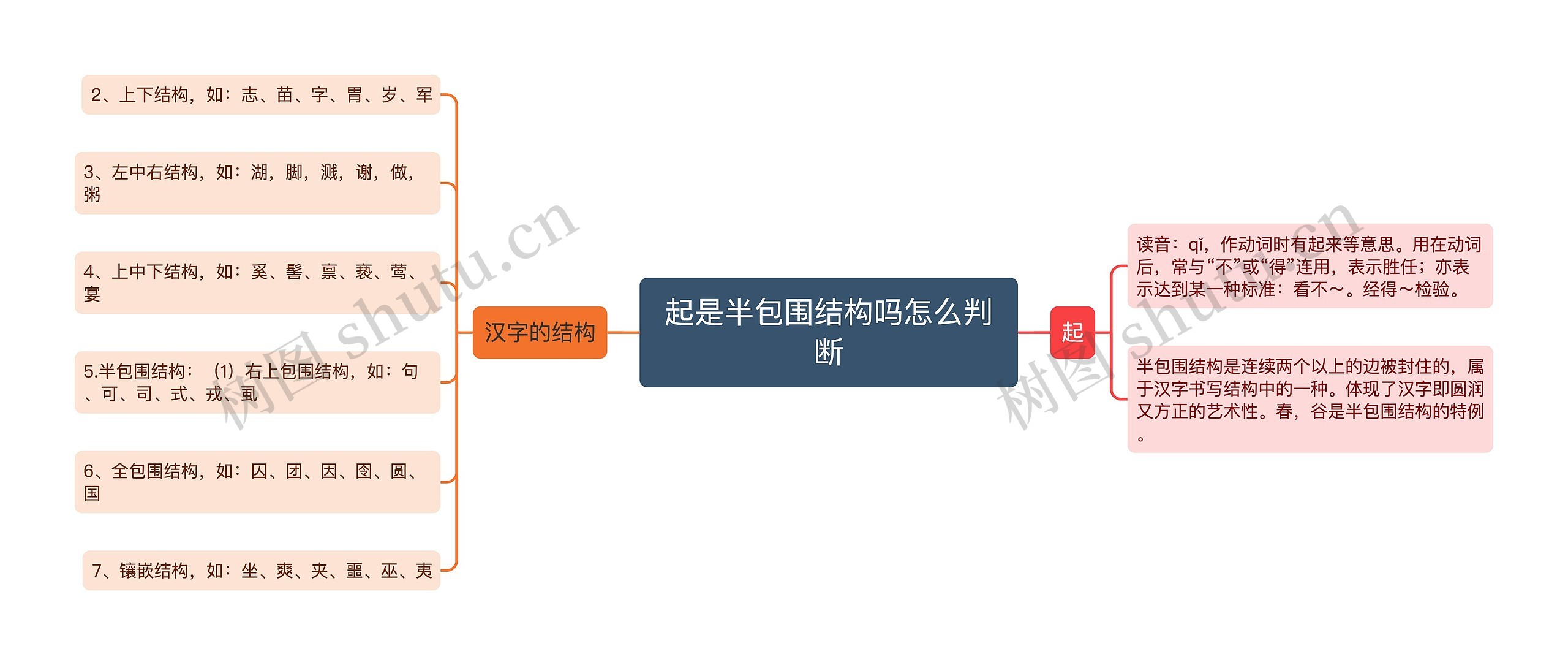 起是半包围结构吗怎么判断思维导图高清图 起是半包围结构吗怎么判断思维导图