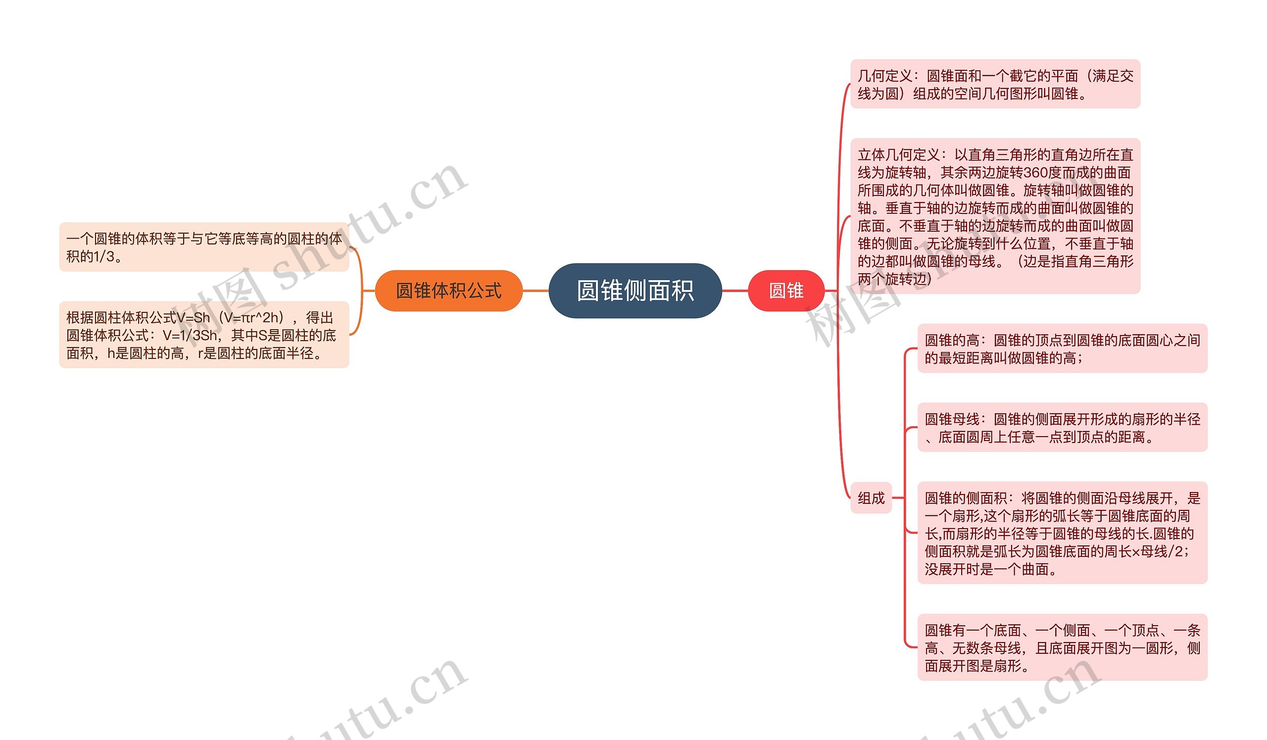 圆锥侧面积