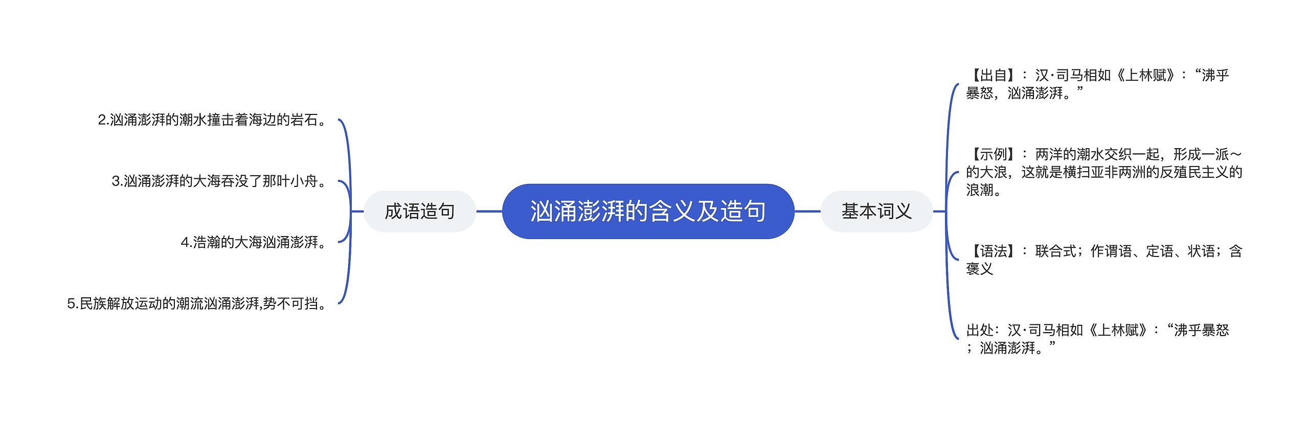 汹涌澎湃的含义及造句思维导图