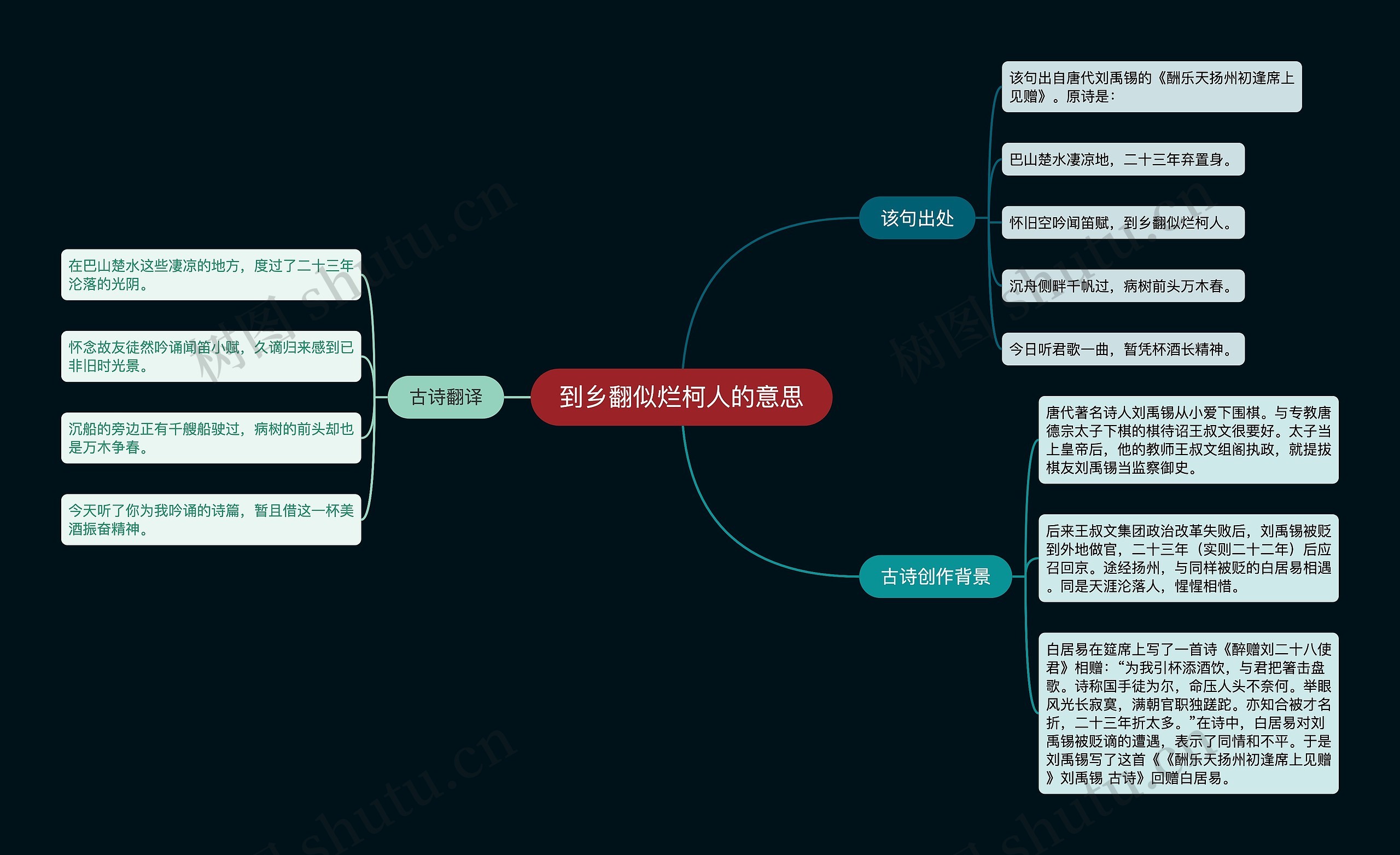 到乡翻似烂柯人的意思思维导图