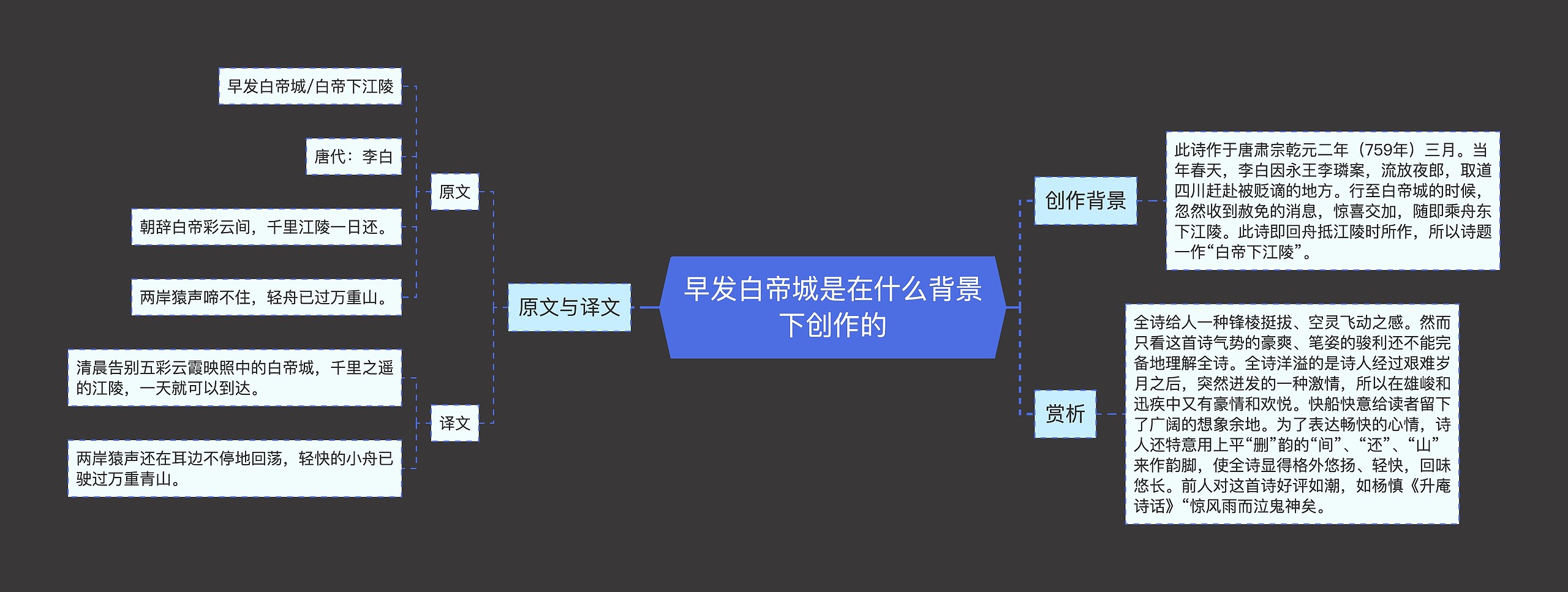 早发白帝城是在什么背景下创作的思维导图