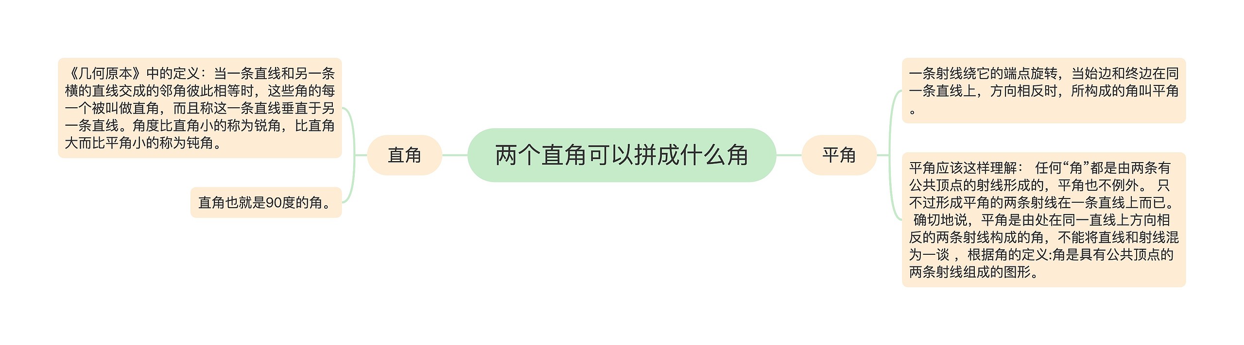 两个直角可以拼成什么角思维导图