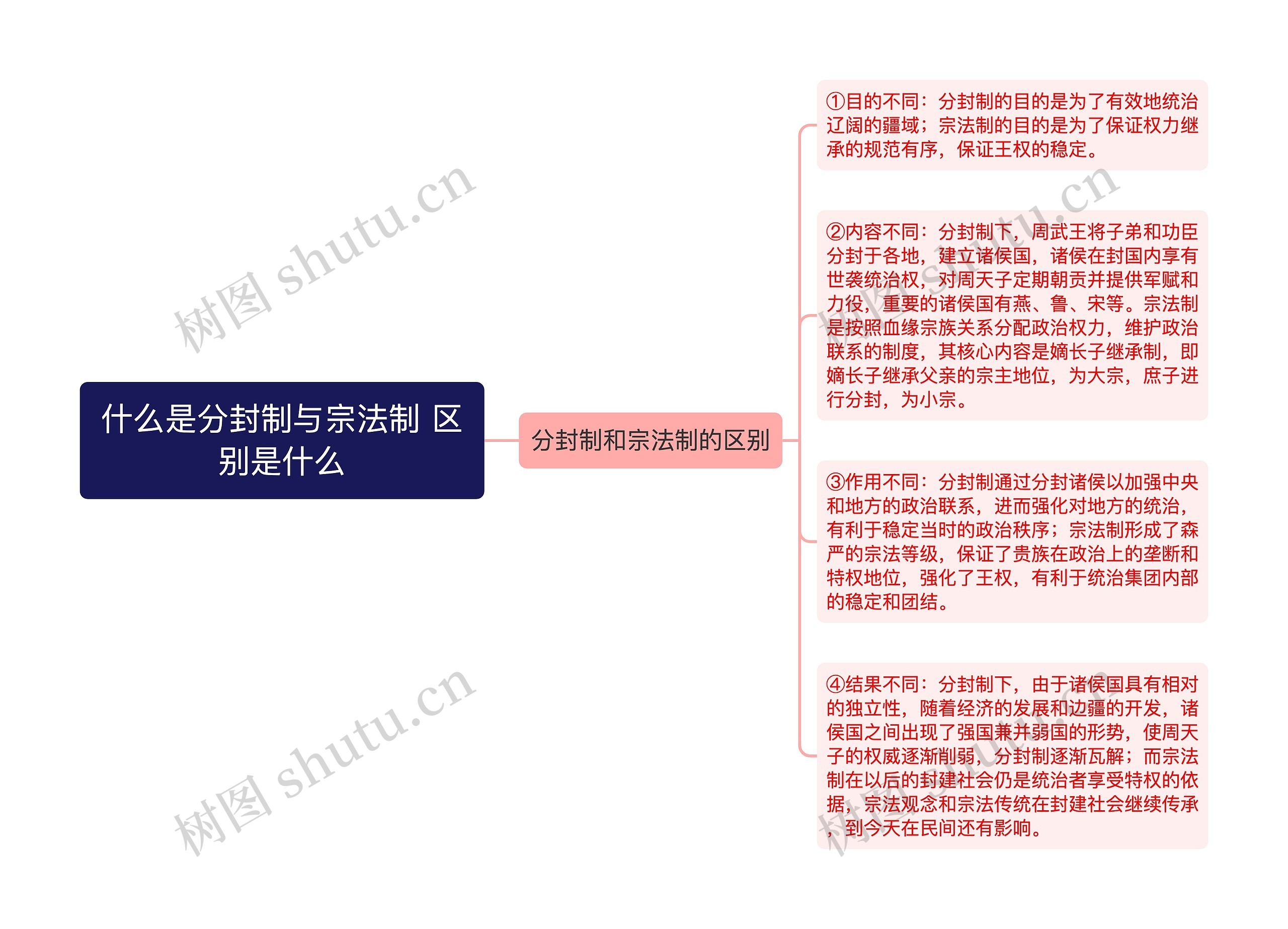 什么是分封制与宗法制 区别是什么