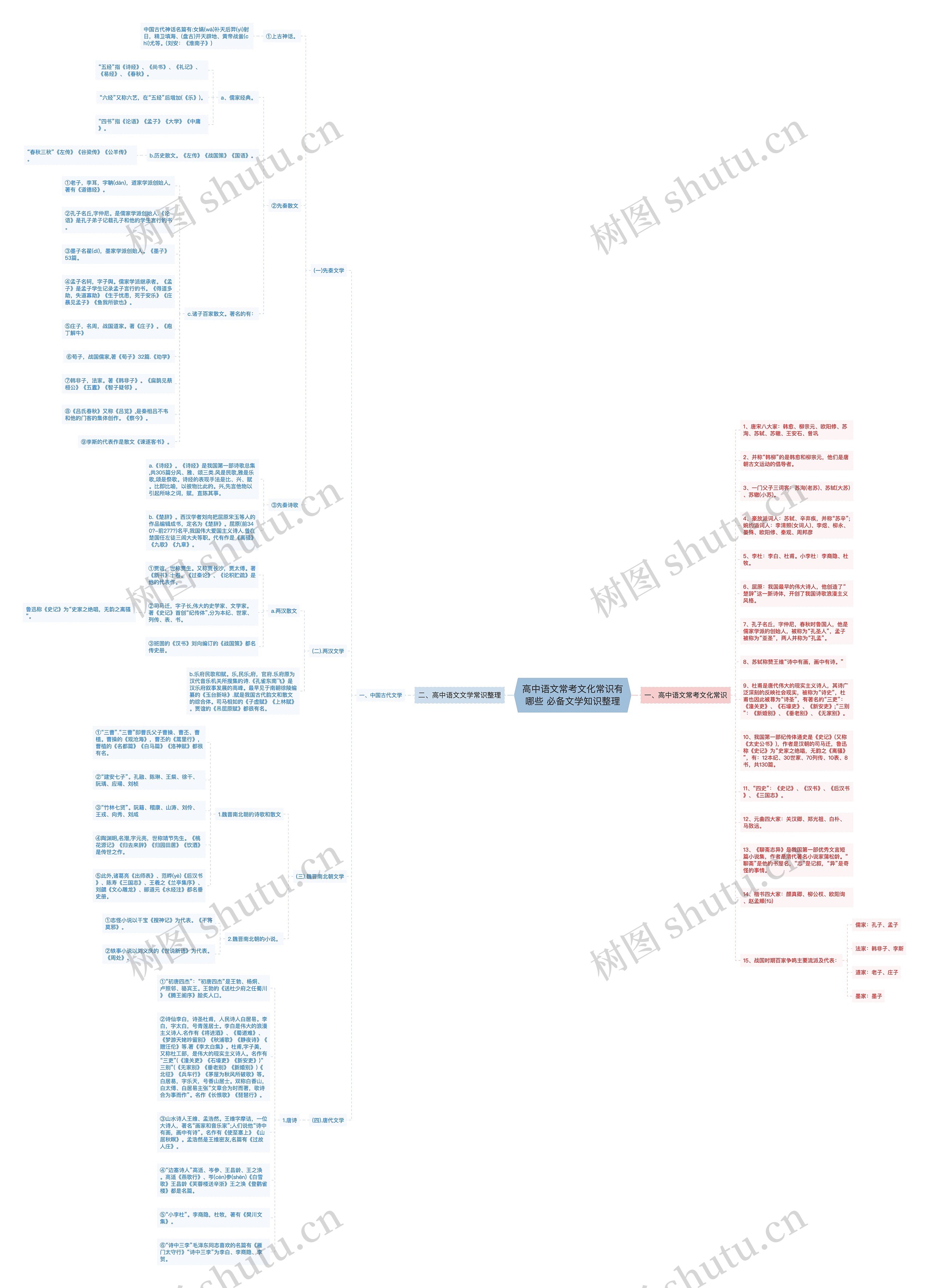 高中语文常考文化常识有哪些 必备文学知识整理思维导图