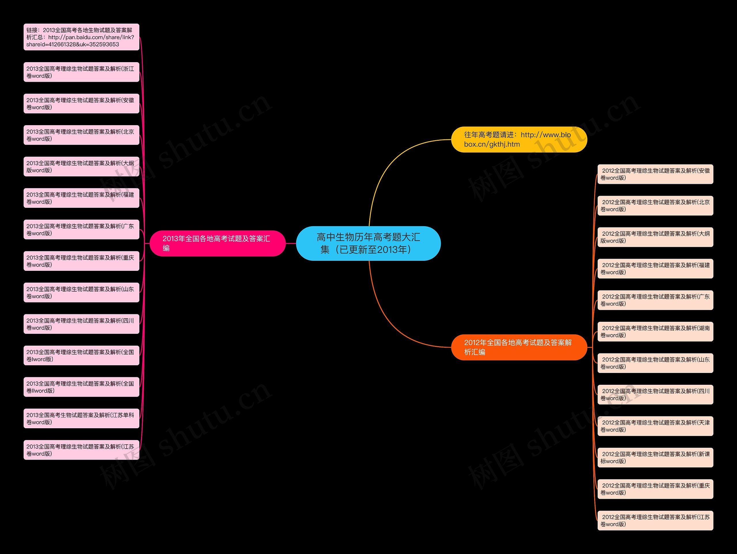 高中生物历年高考题大汇集（已更新至2013年）思维导图