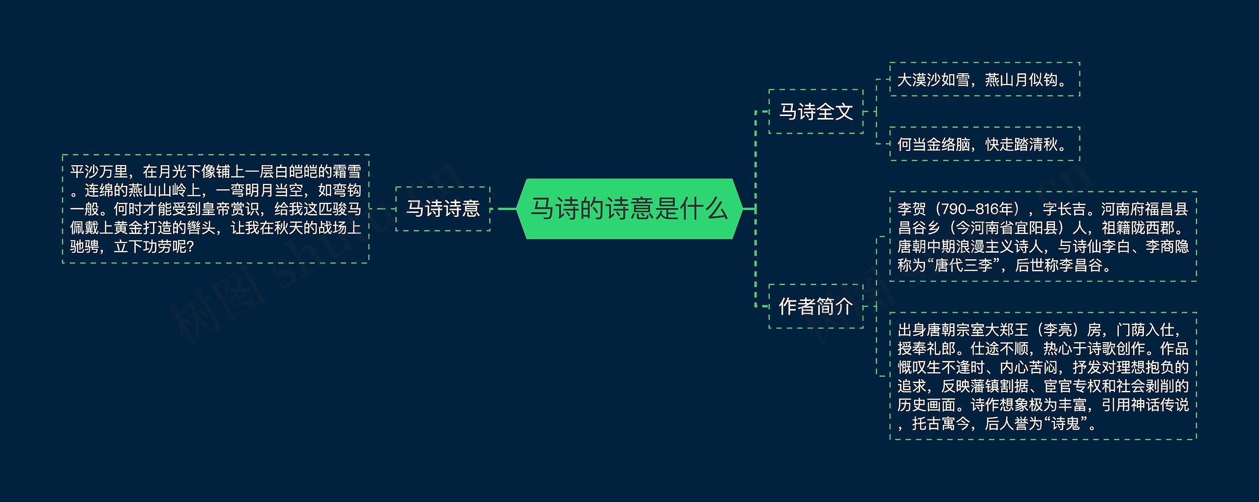 马诗的诗意是什么思维导图