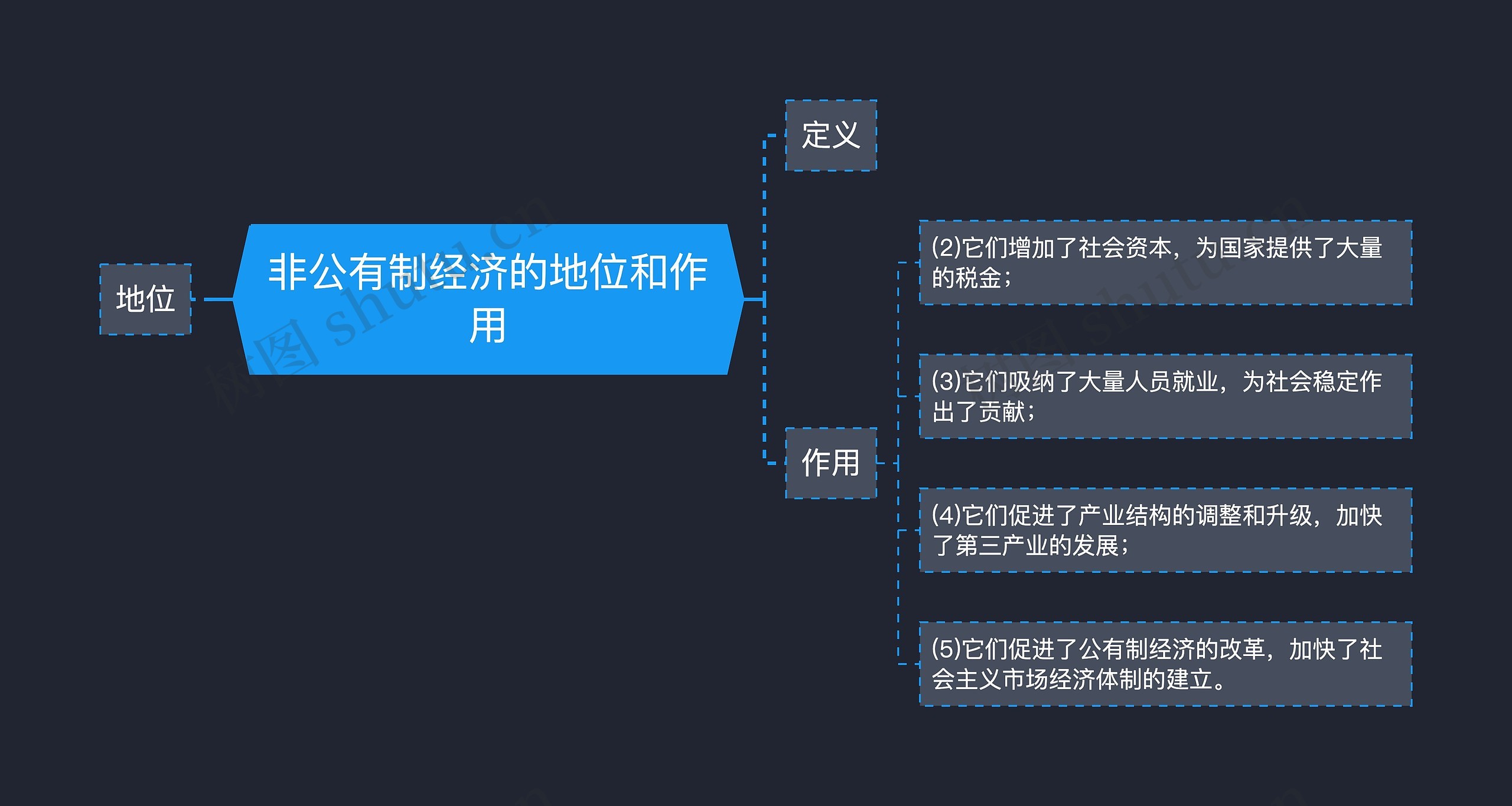 非公有制经济的地位和作用思维导图