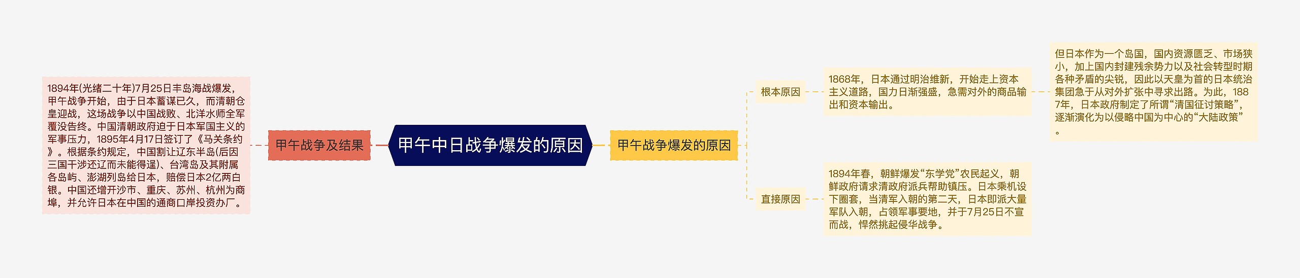 甲午中日战争爆发的原因思维导图