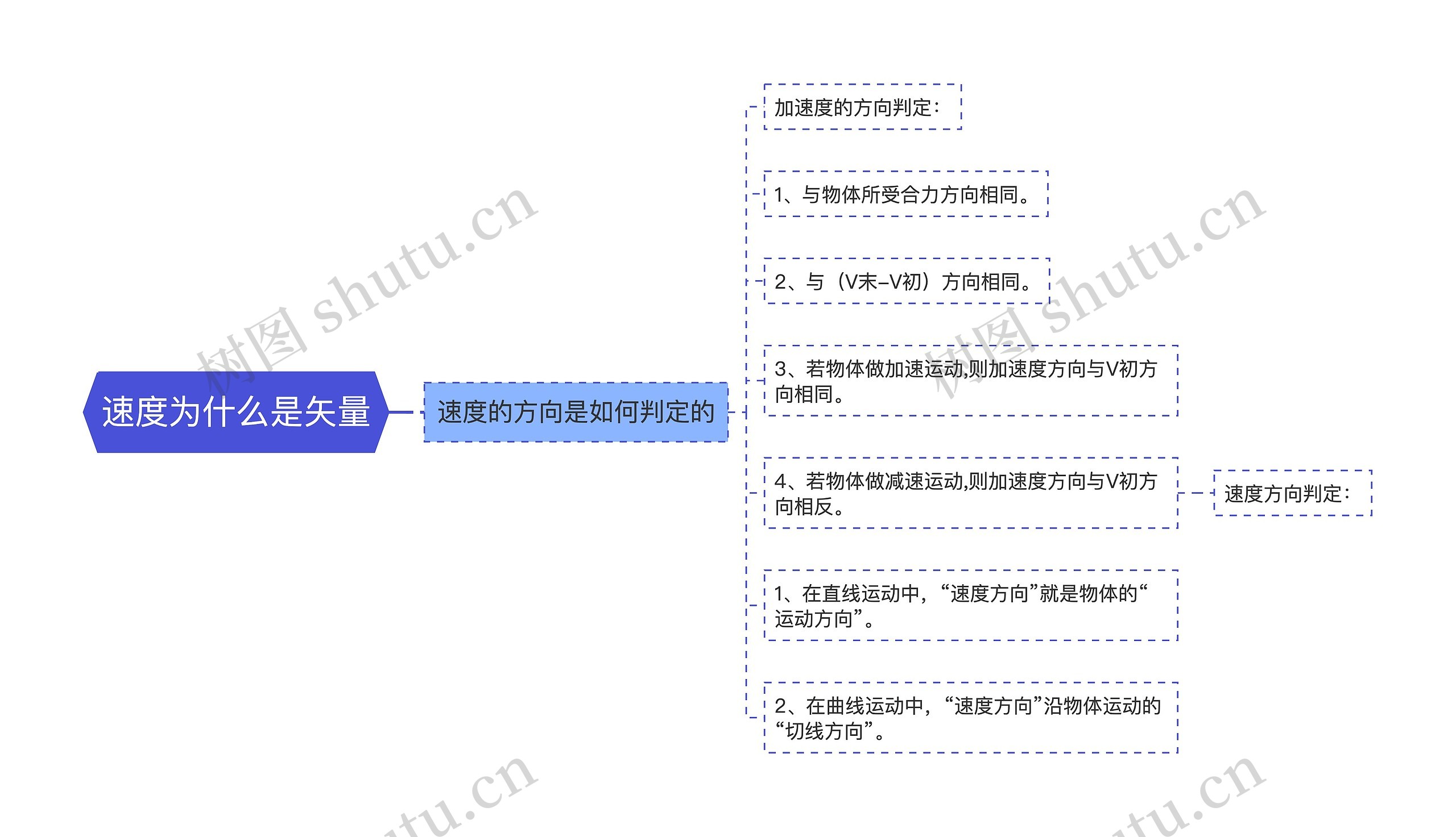 速度为什么是矢量