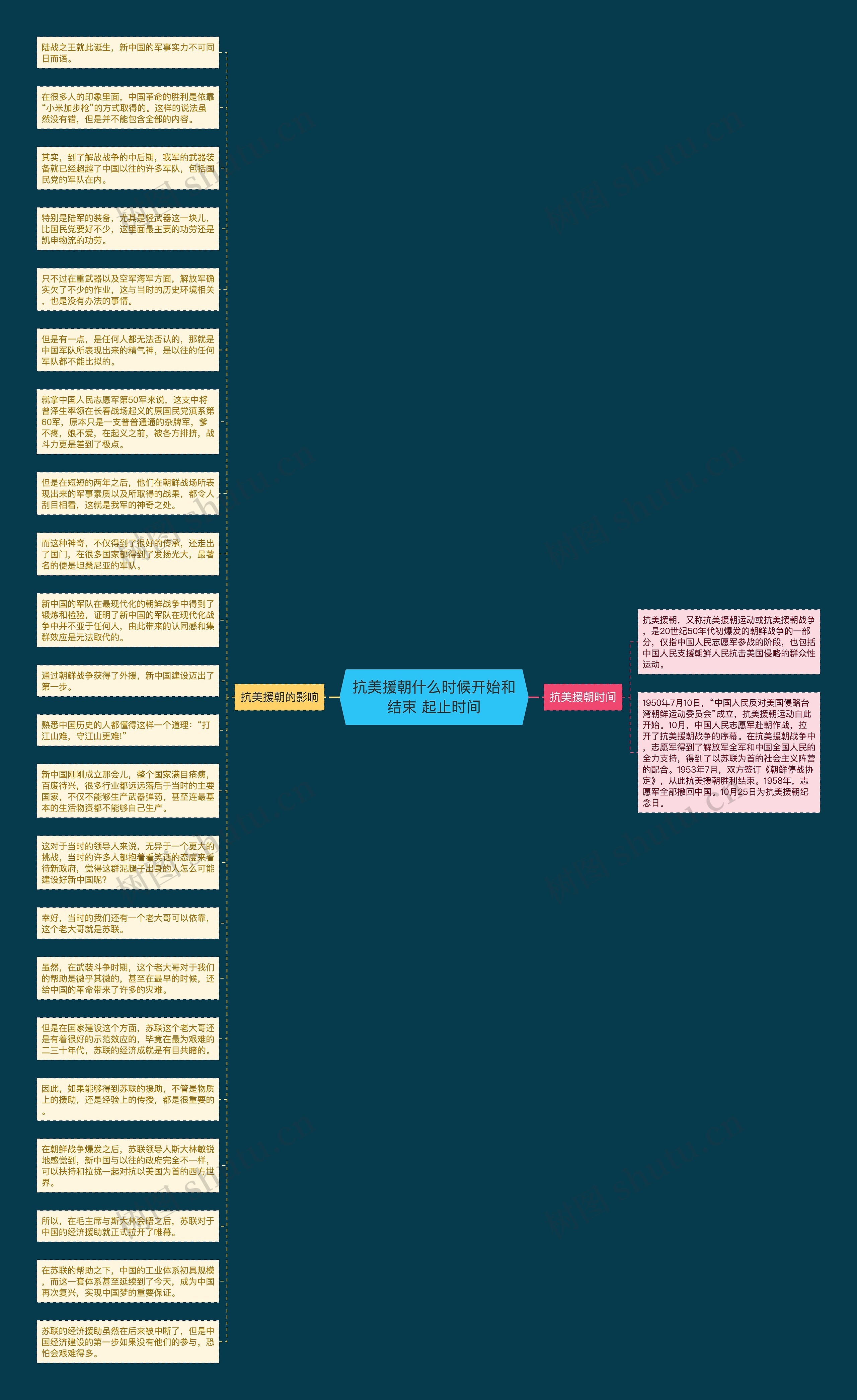 抗美援朝什么时候开始和结束 起止时间思维导图