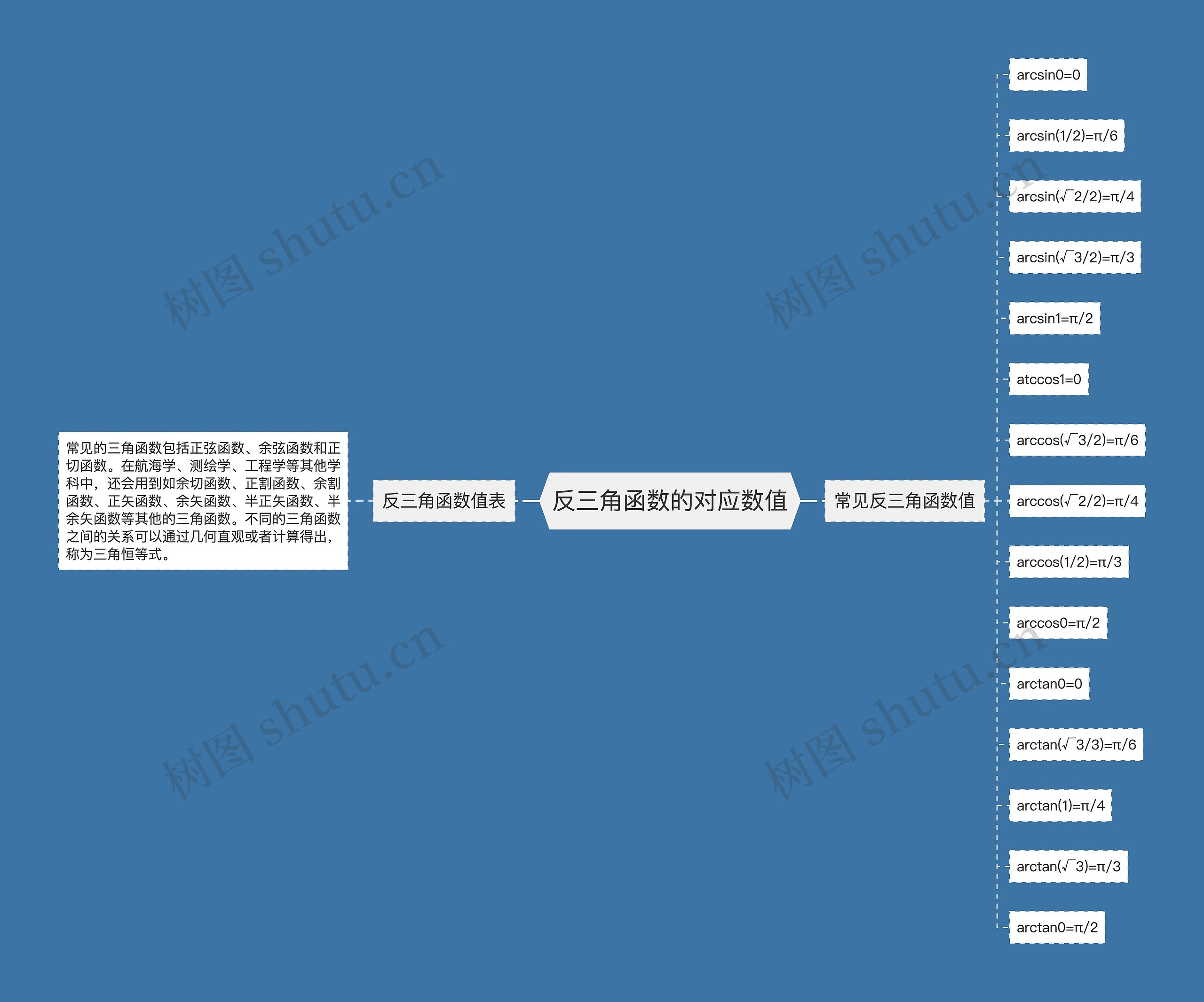 反三角函数的对应数值思维导图