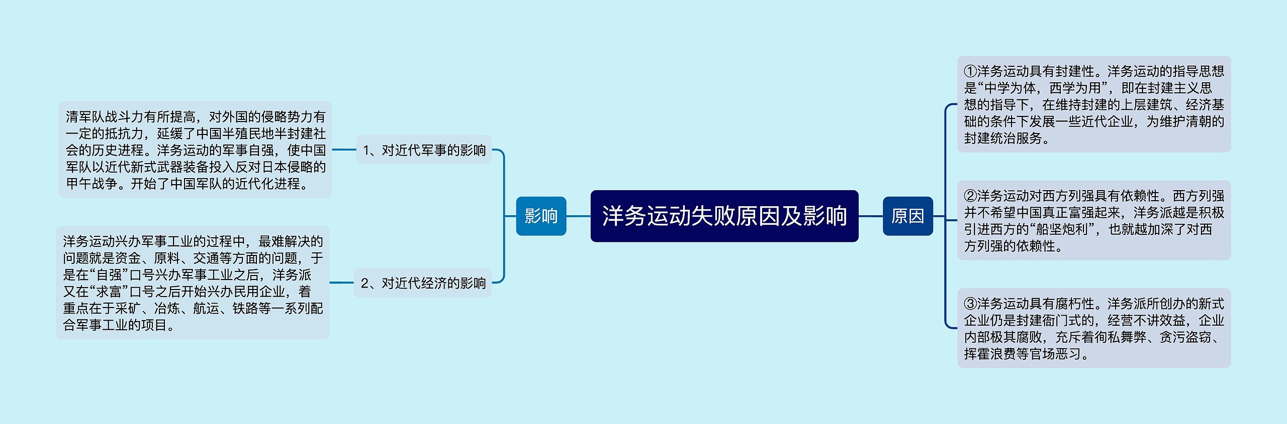 洋务运动失败原因及影响