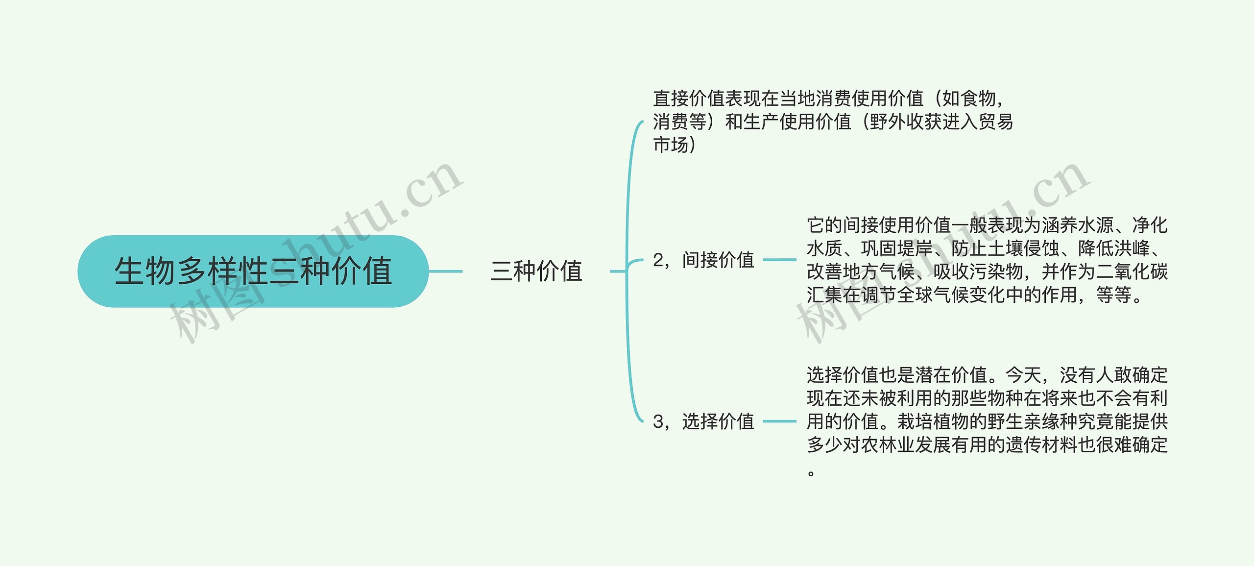 生物多样性三种价值思维导图