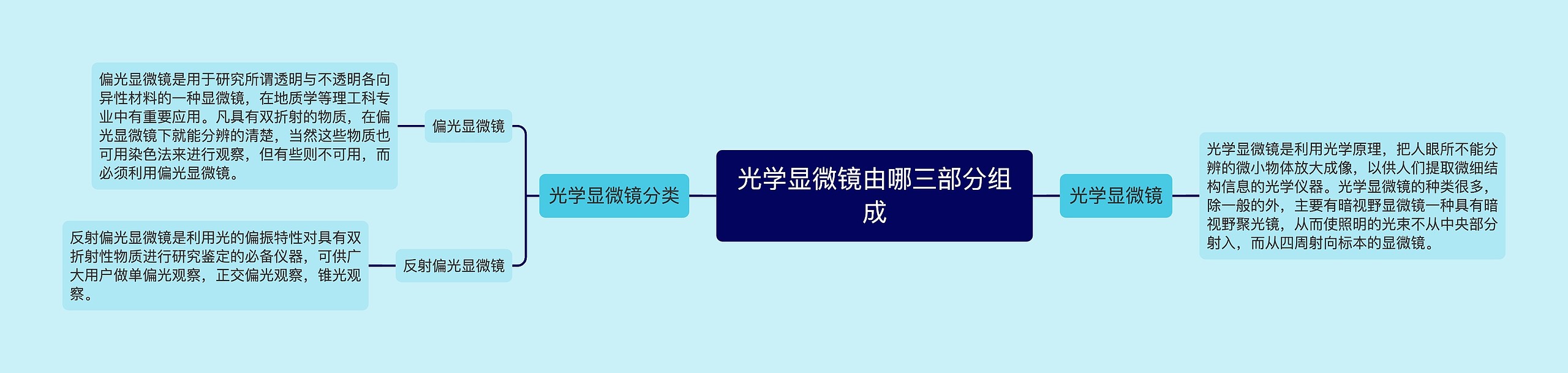 光学显微镜由哪三部分组成