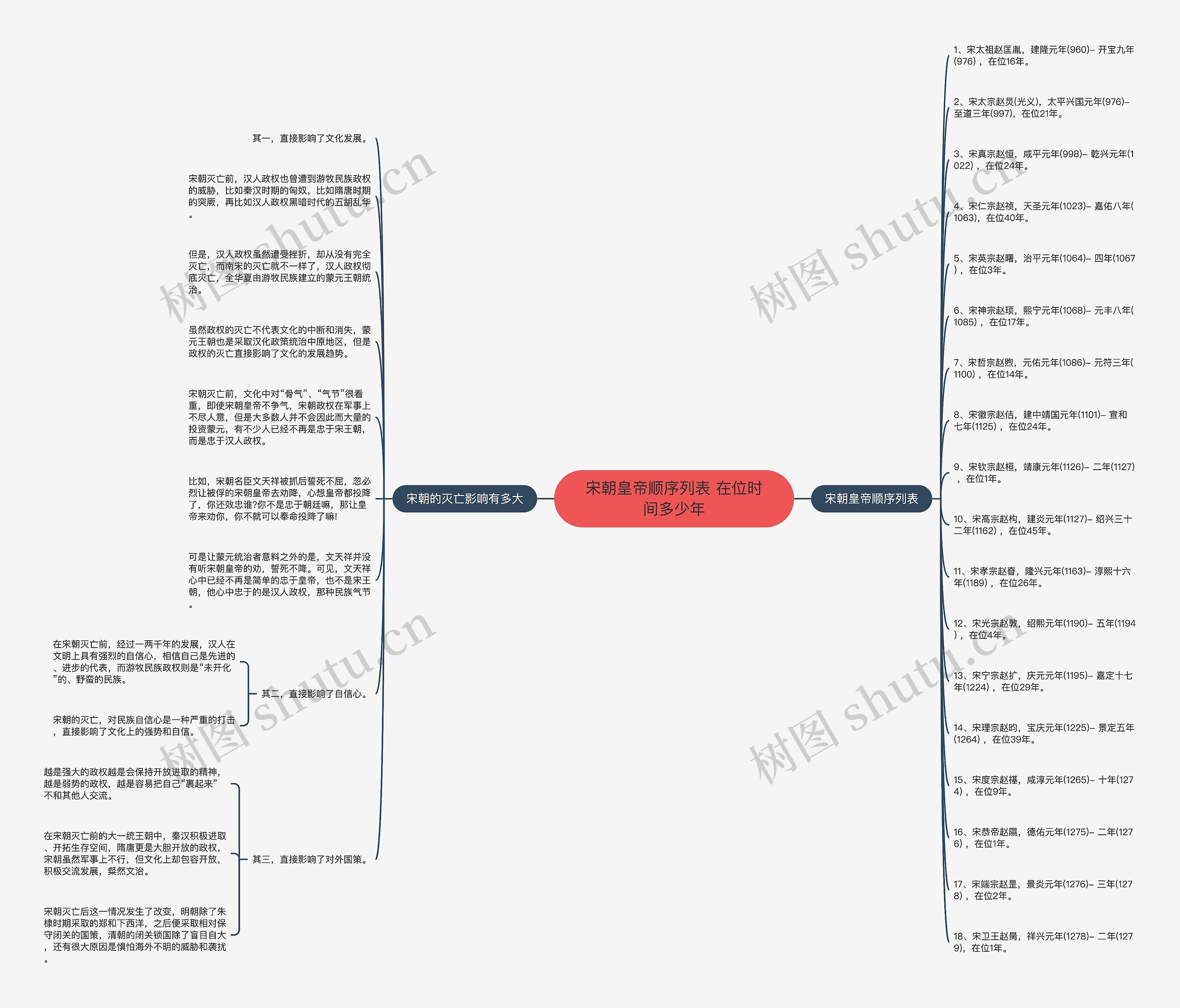 宋朝皇帝顺序列表 在位时间多少年思维导图
