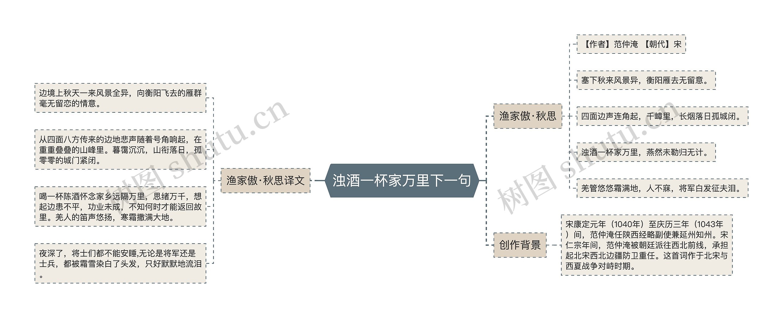 浊酒一杯家万里下一句思维导图