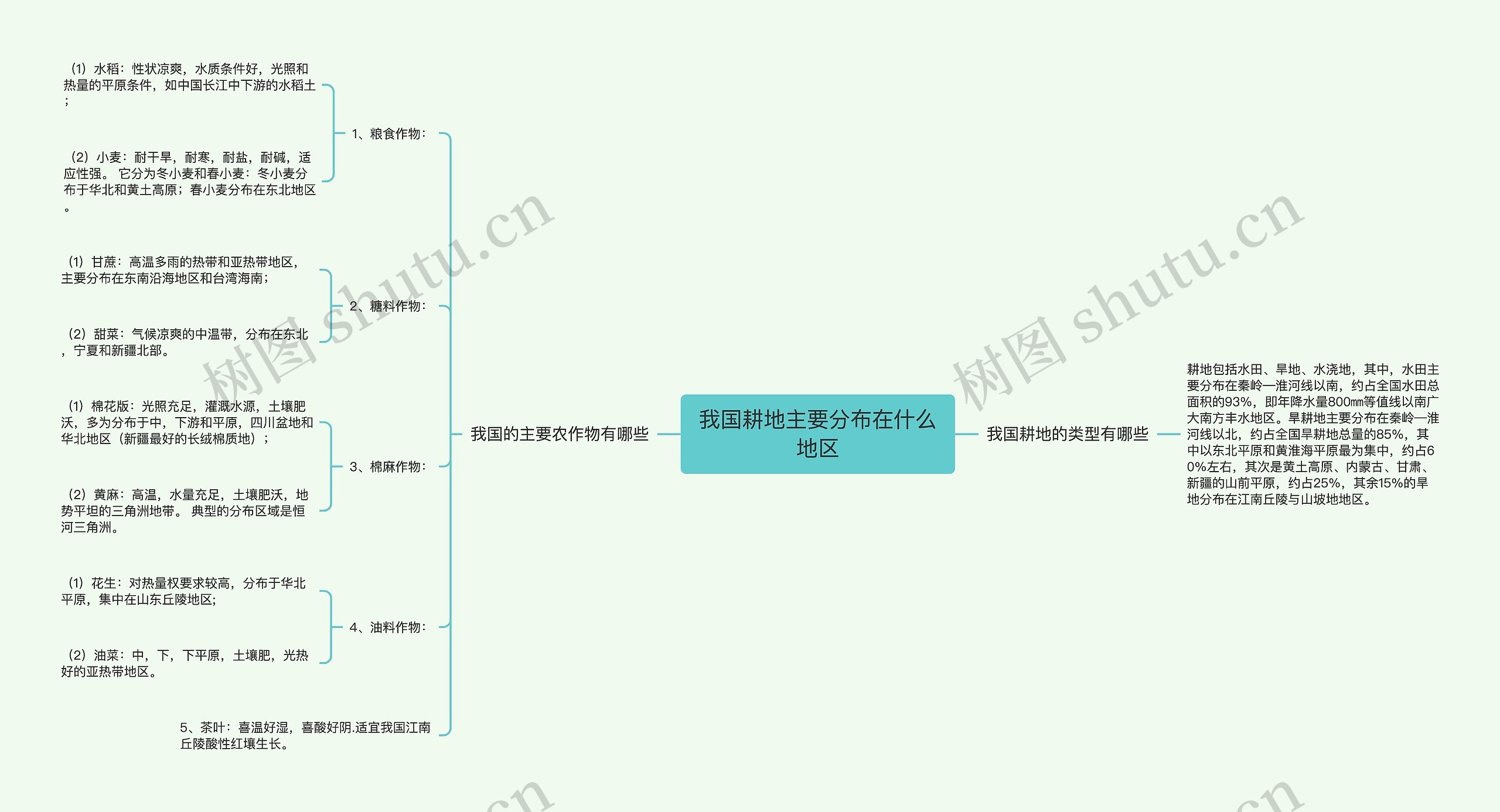 我国耕地主要分布在什么地区思维导图