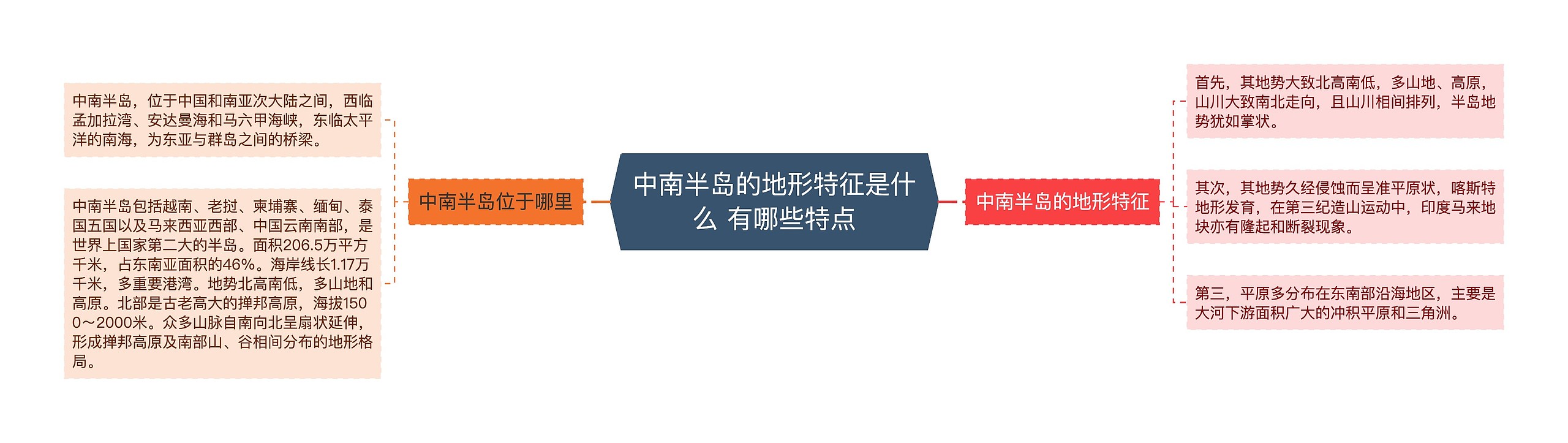中南半岛的地形特征是什么 有哪些特点 中南半岛的地形特征是什么 有哪些特点
