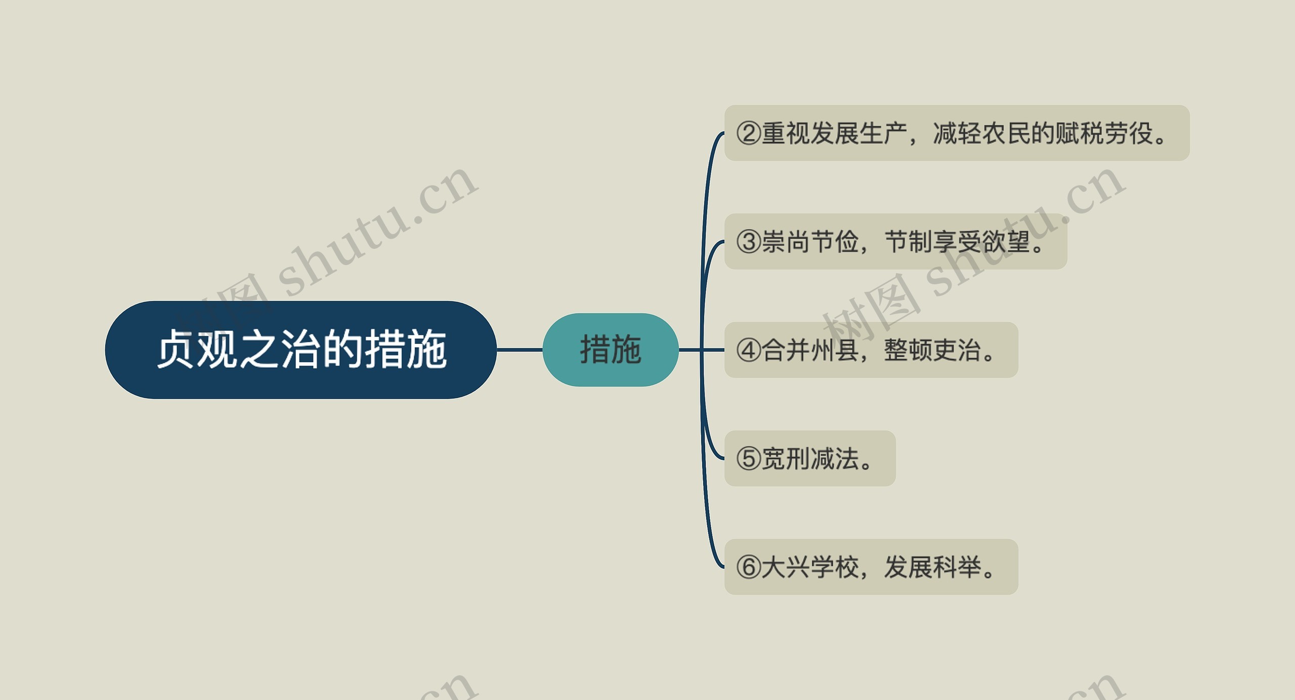 贞观之治的措施思维导图