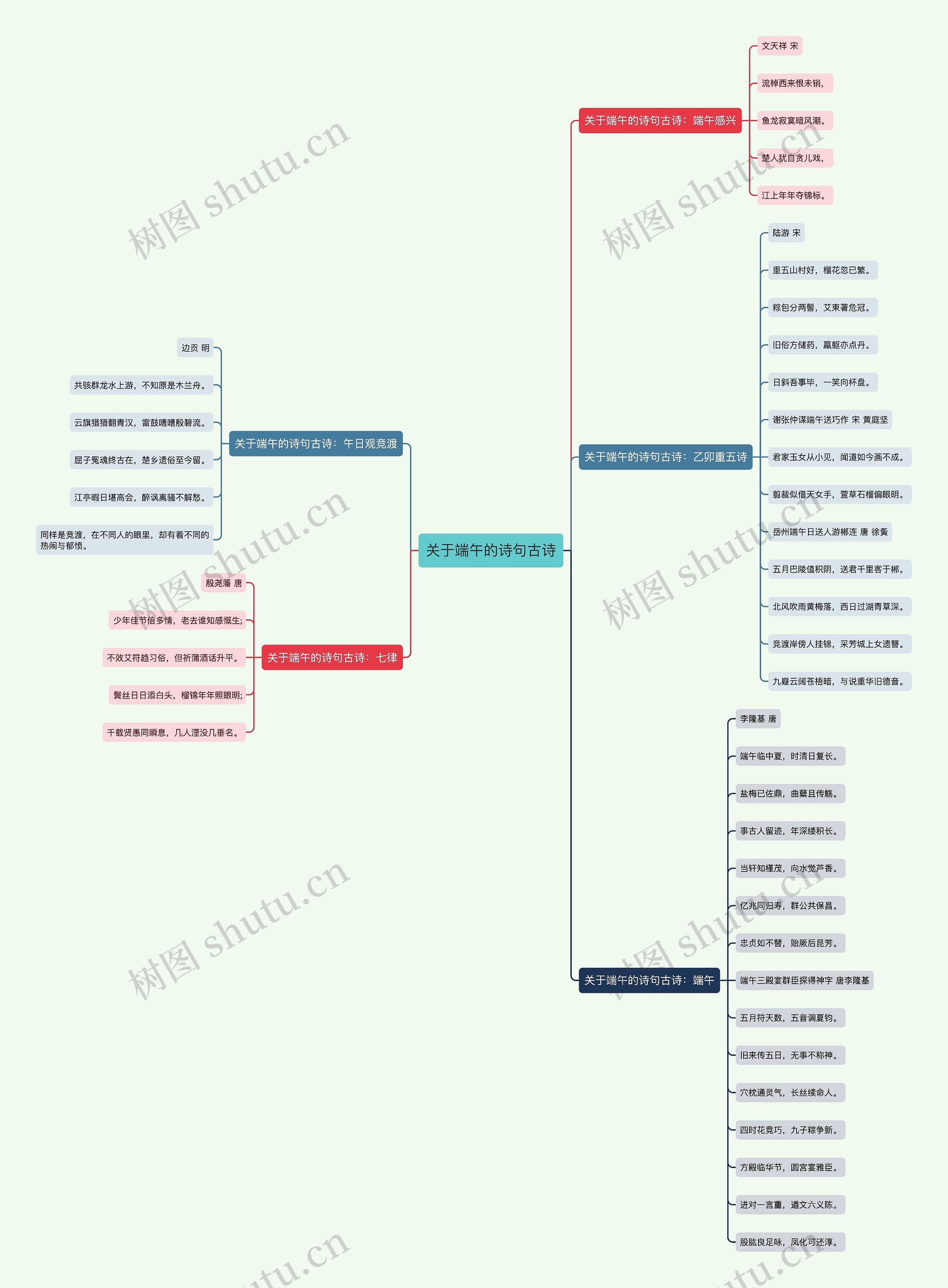 关于端午的诗句古诗思维导图