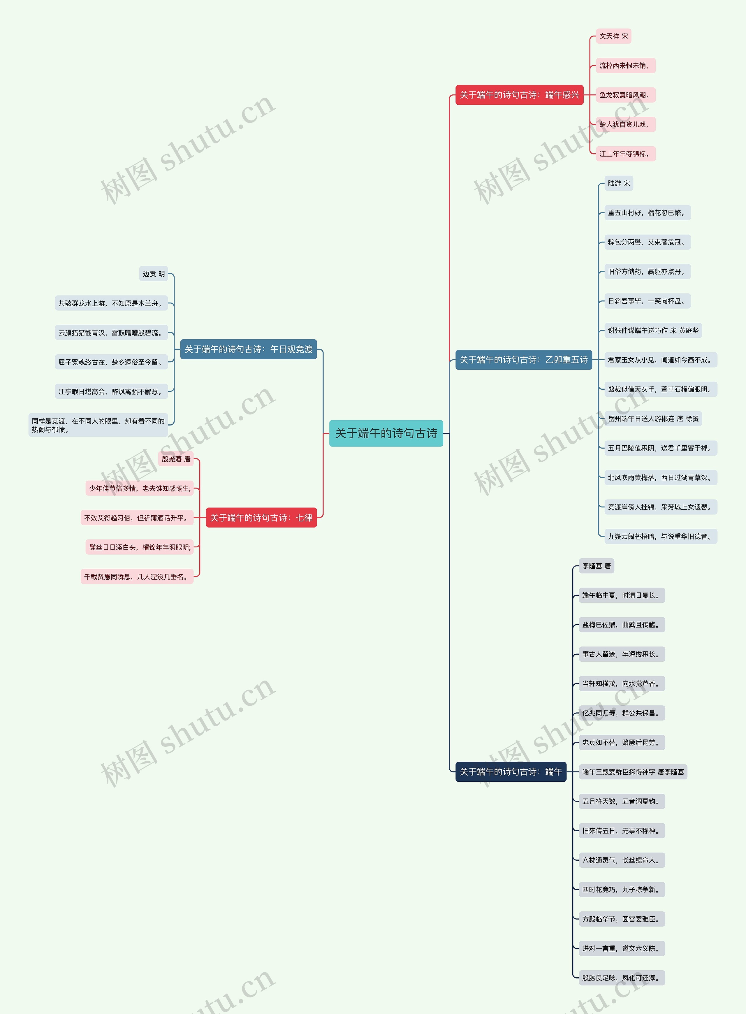 关于端午的诗句古诗思维导图高清图 关于端午的诗句古诗思维导图