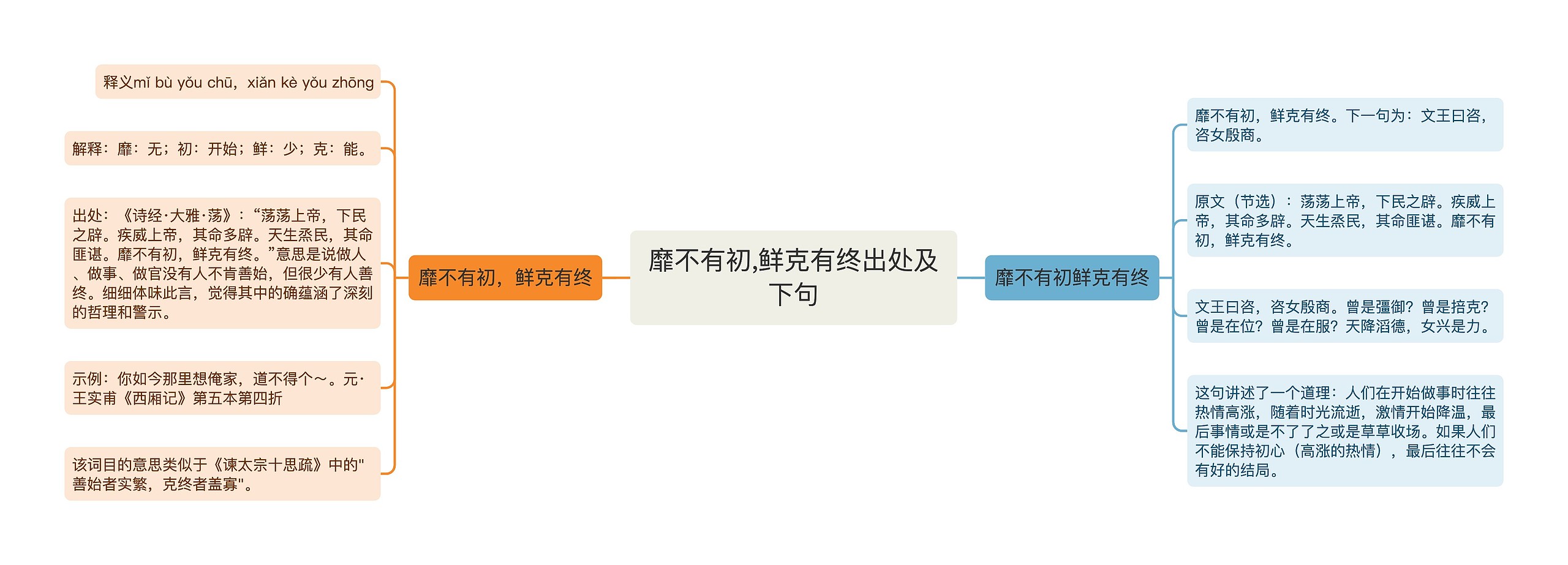 靡不有初,鲜克有终出处及下句