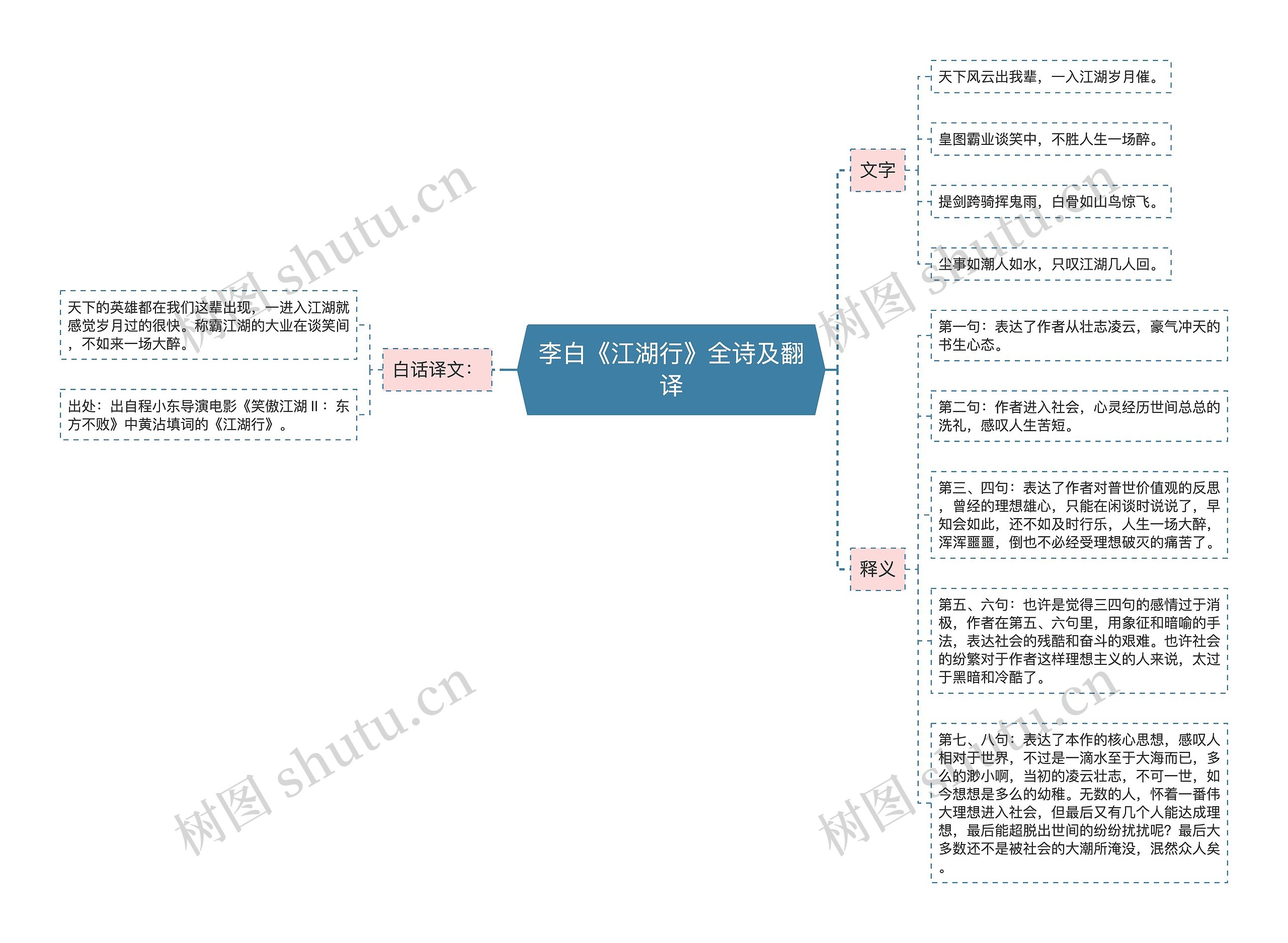 李白《江湖行》全诗及翻译思维导图