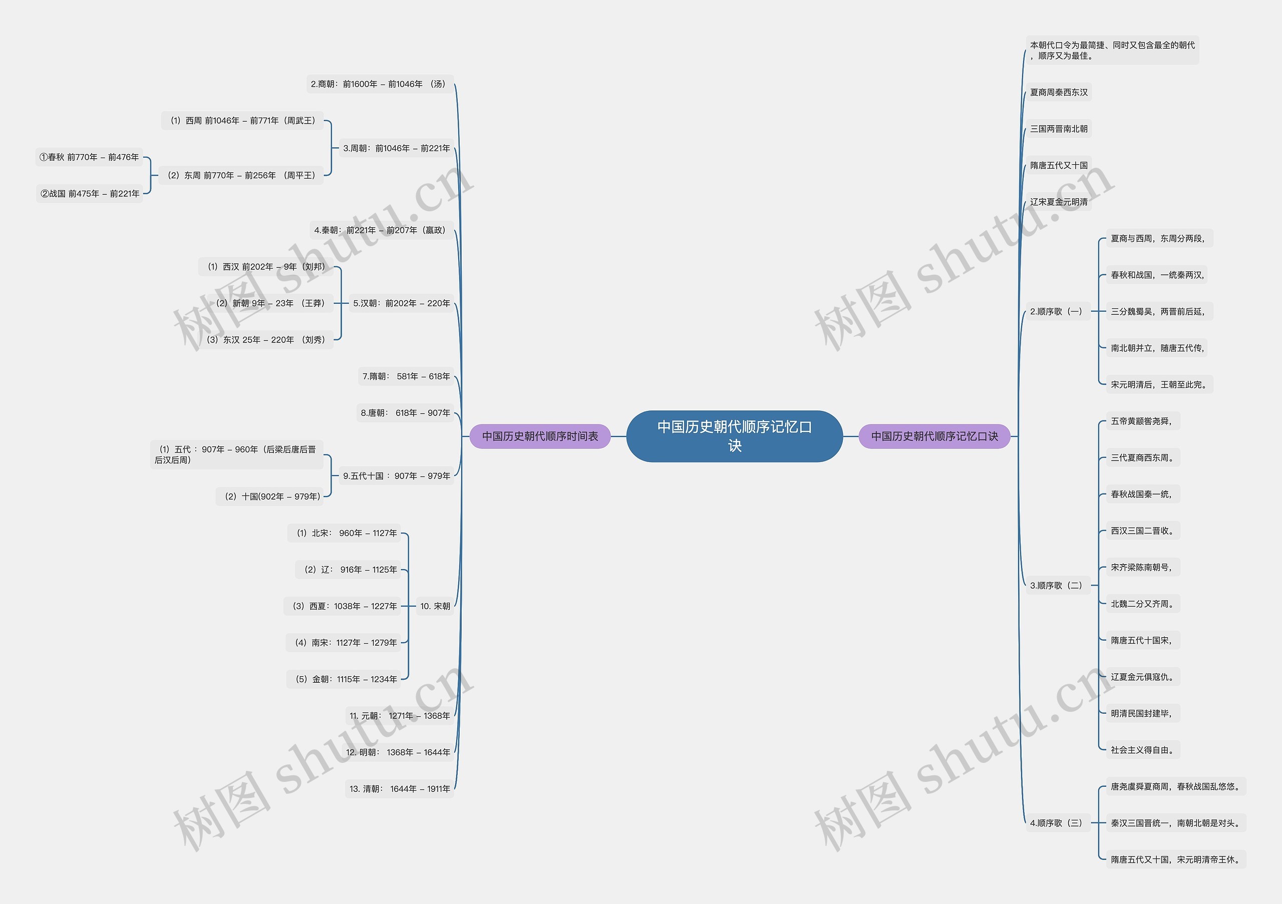 中国历史朝代顺序记忆口诀思维导图