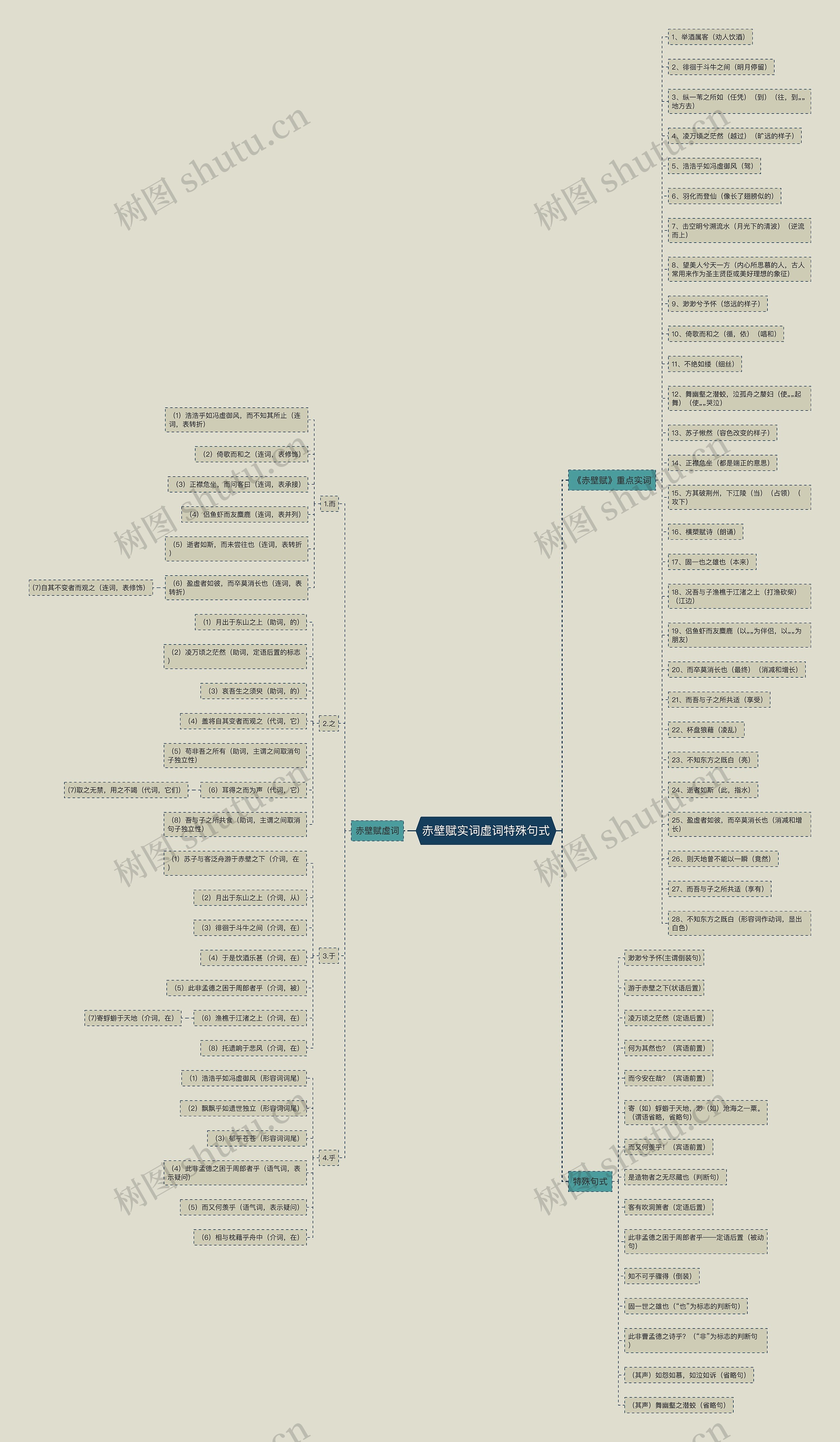 赤壁赋实词虚词特殊句式思维导图