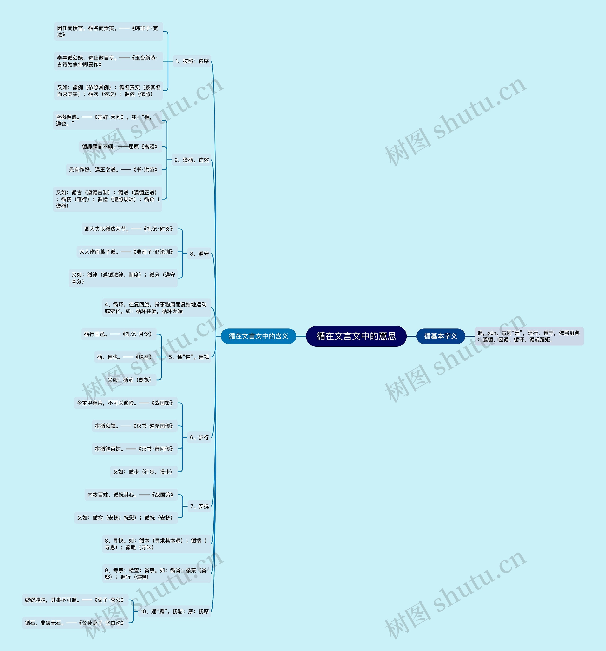循在文言文中的意思思维导图