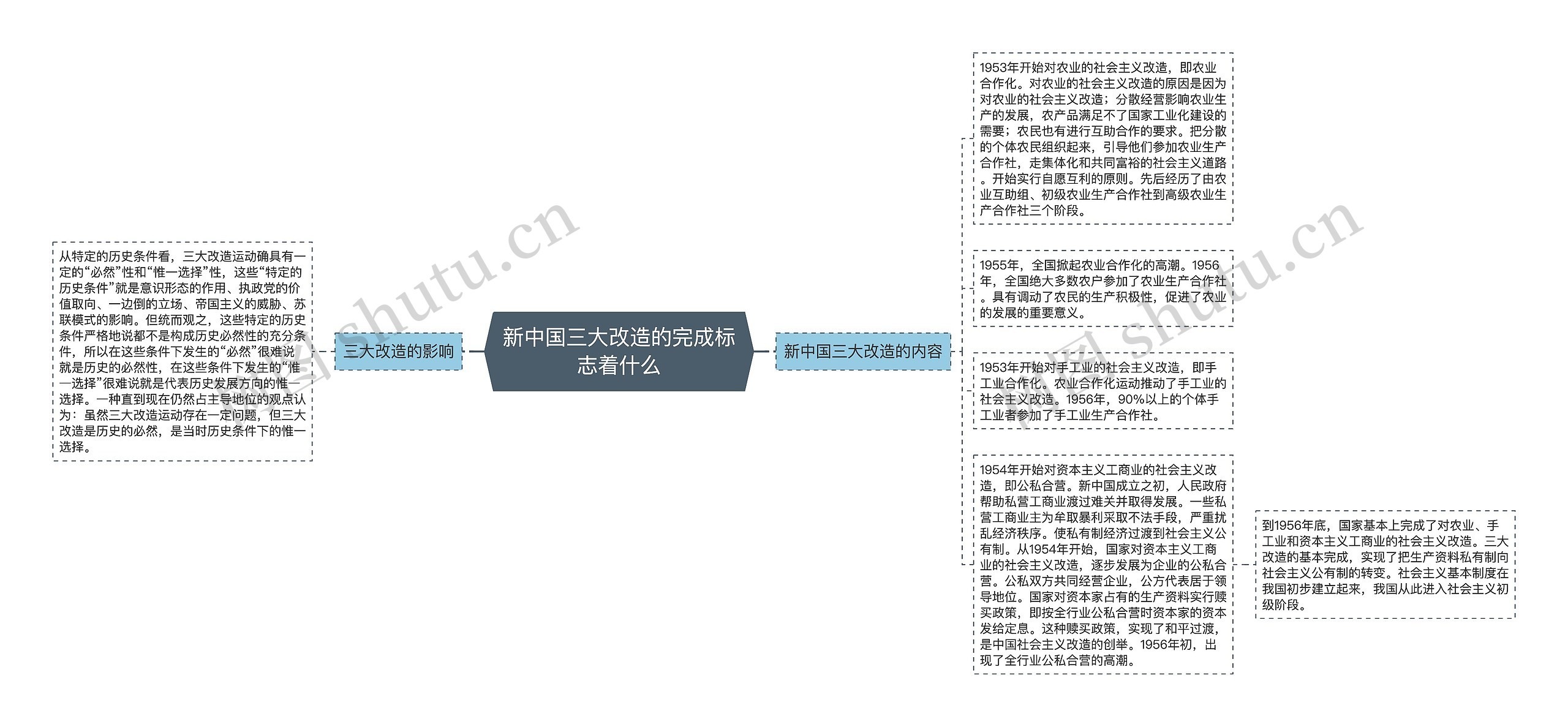 新中国三大改造的完成标志着什么