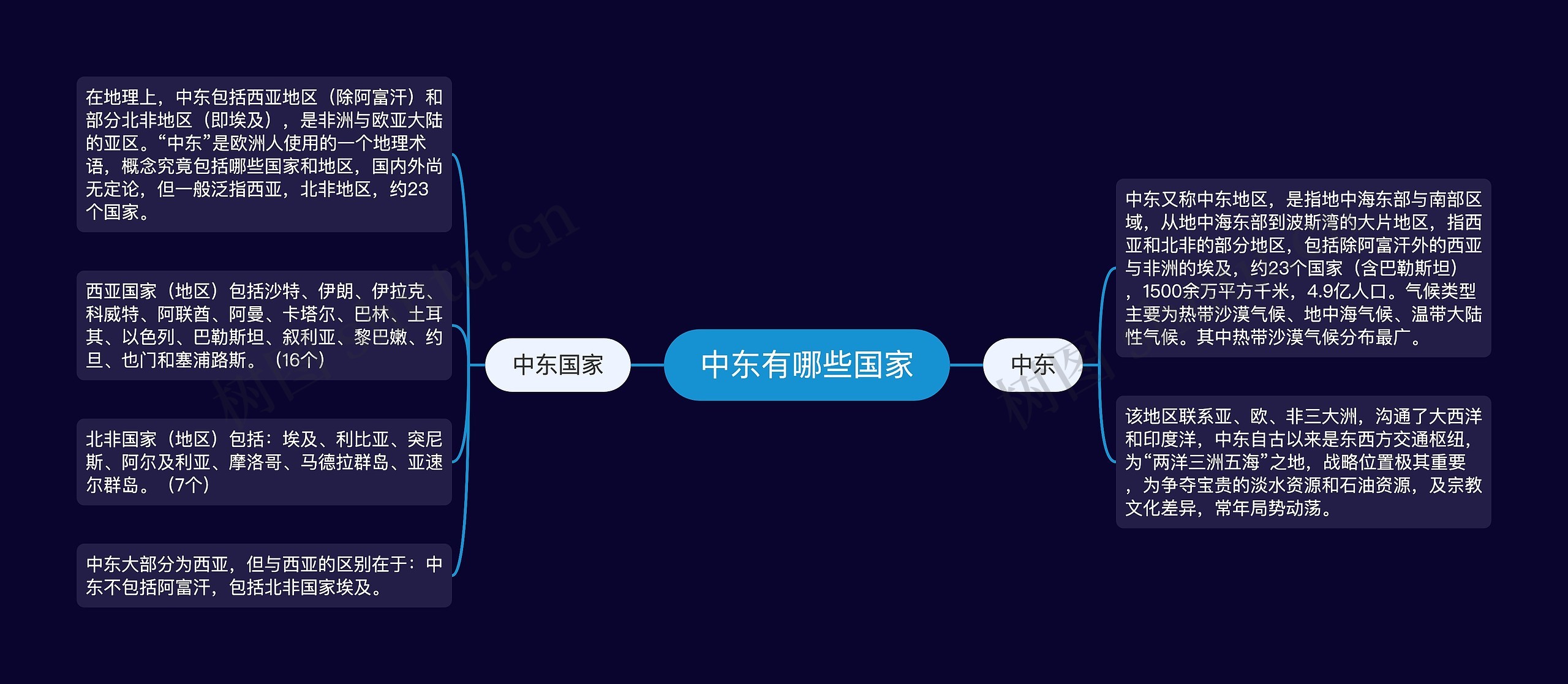 中东有哪些国家思维导图