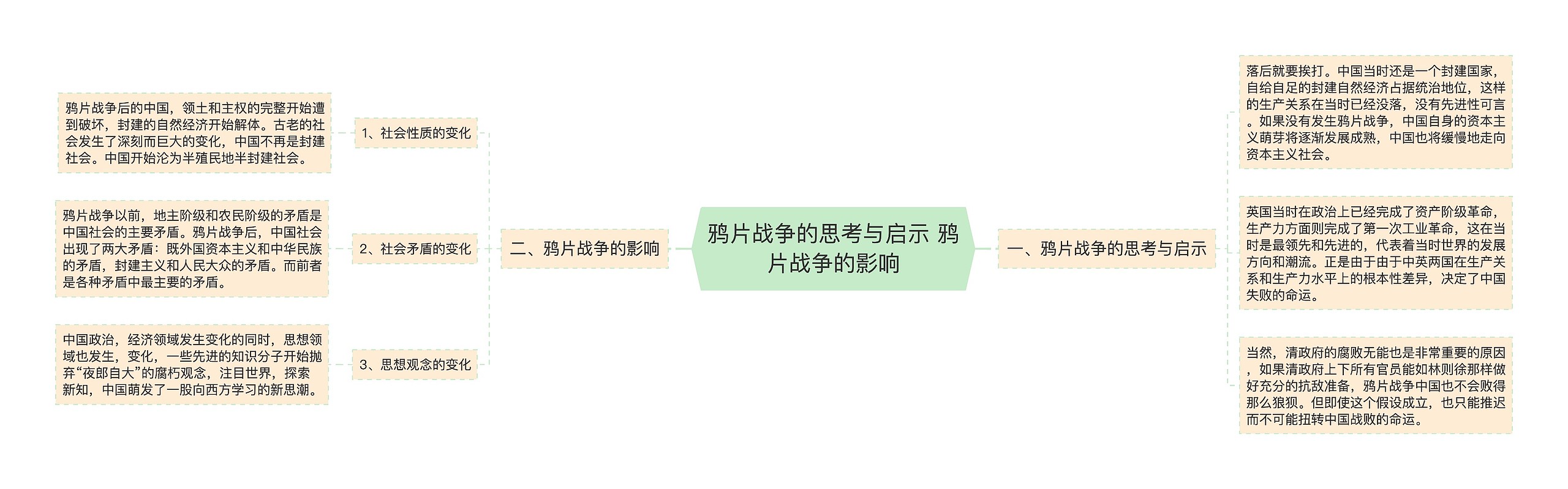 鸦片战争的思考与启示 鸦片战争的影响思维导图